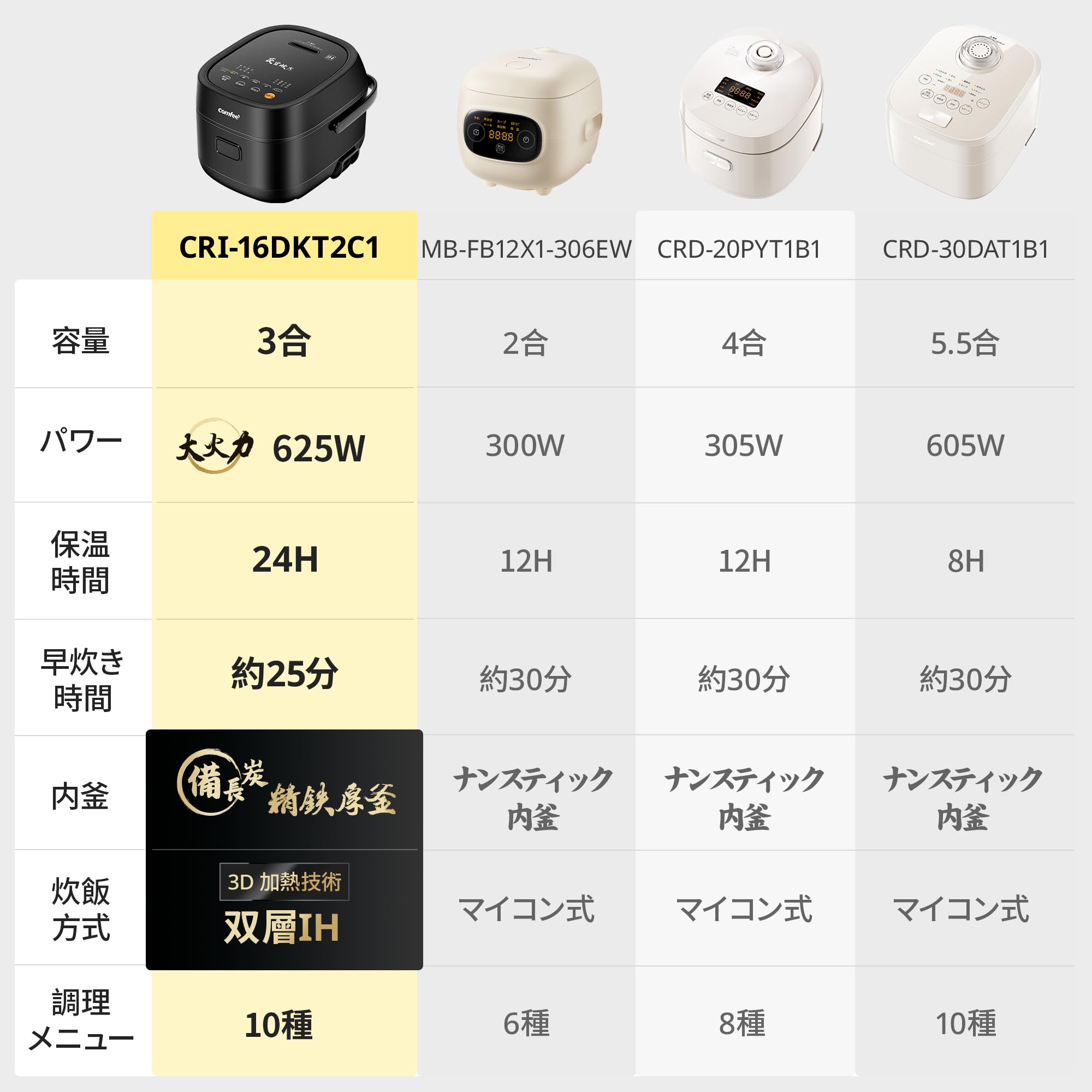 美品 comfee' IH 炊飯器 3合 炊飯ジャー CRI-16DKT2C1 Amazon | COMFEE' 炊飯器 3合炊き IH式 一人暮らし 2人暮らし 炊飯