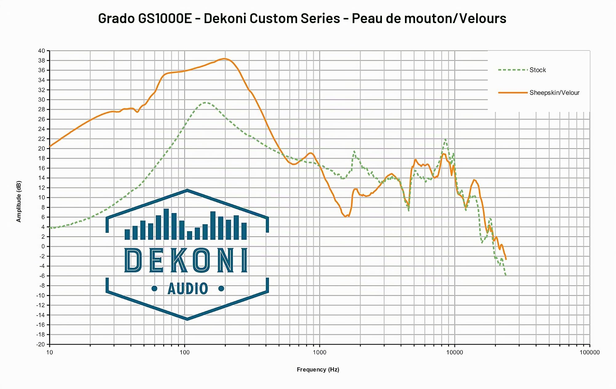 Dekoni Coussinets d'oreille personnalisés pour Grado - Velours peau de mouton / véritable peau de mouton