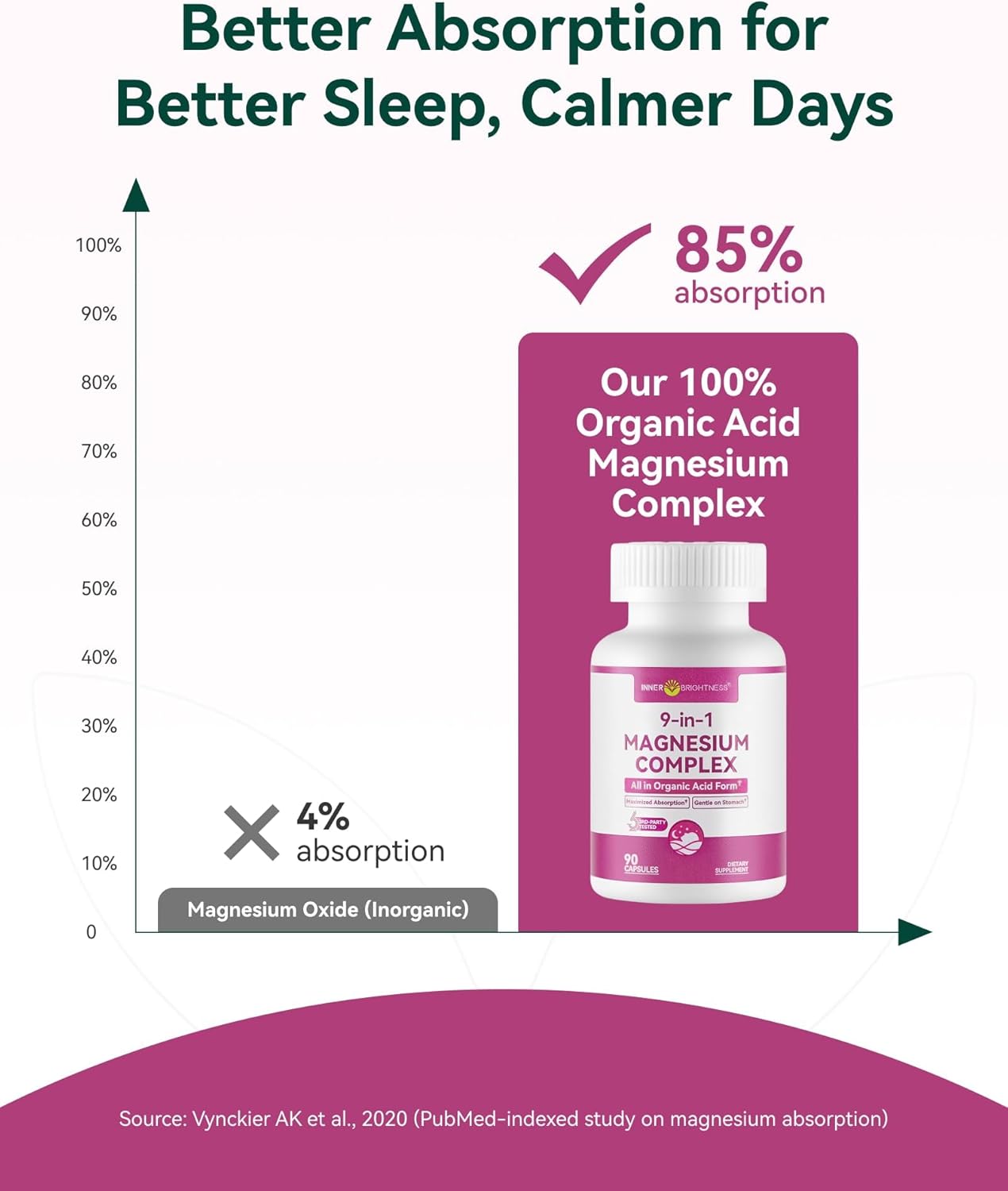 9-in-1 Magnesium Complex, 300mg Magnesium from 9 Organic Forms, Glycinate, Citrate, Malate, High Absorption for Sleep & Relaxation, Energy & Muscle Support, 90 Capsules - Image 3