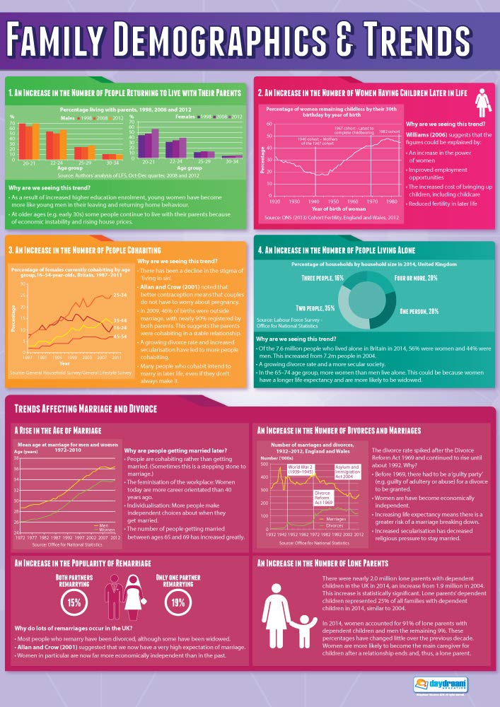 Family Demographics & Trends | Sociology Posters | Laminated Gloss Paper measuring 850mm x 594mm (A1) | Sociology Class Posters | Education Charts by Daydream Education