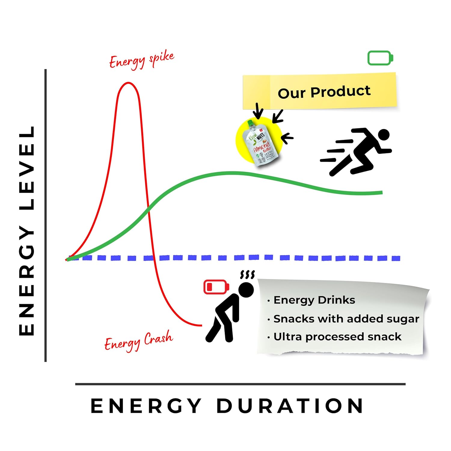 Elqui NUTS - Almond Butter, 3.17 Oz. Pouch Format, Made With 100% Roasted Almonds, One Ingredient, NO PALM OIL, Sugar Free, Vegan, Paleo And Keto Frendly (6 Pack)