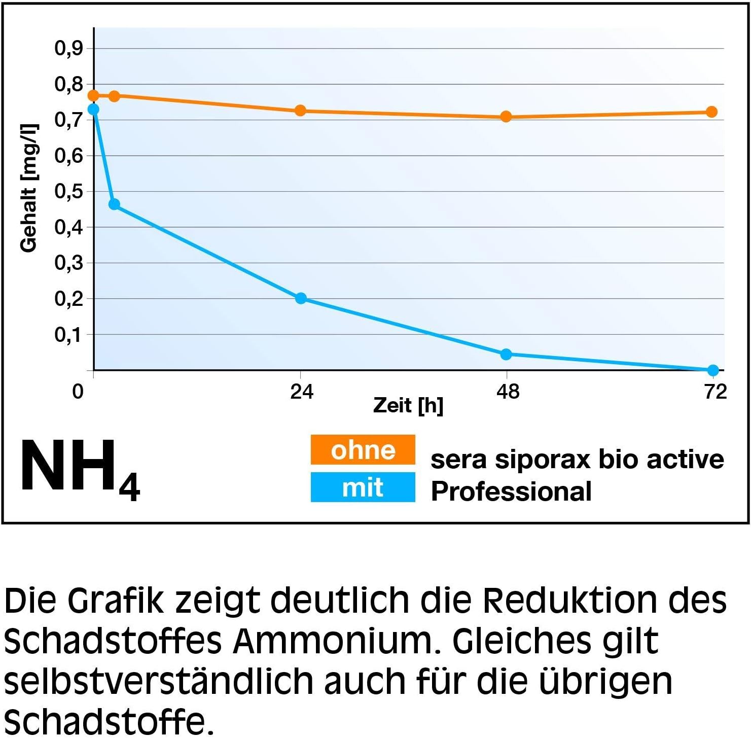 Sera siporax bio active the new way of water treatment, reduces ammonium - Image 3