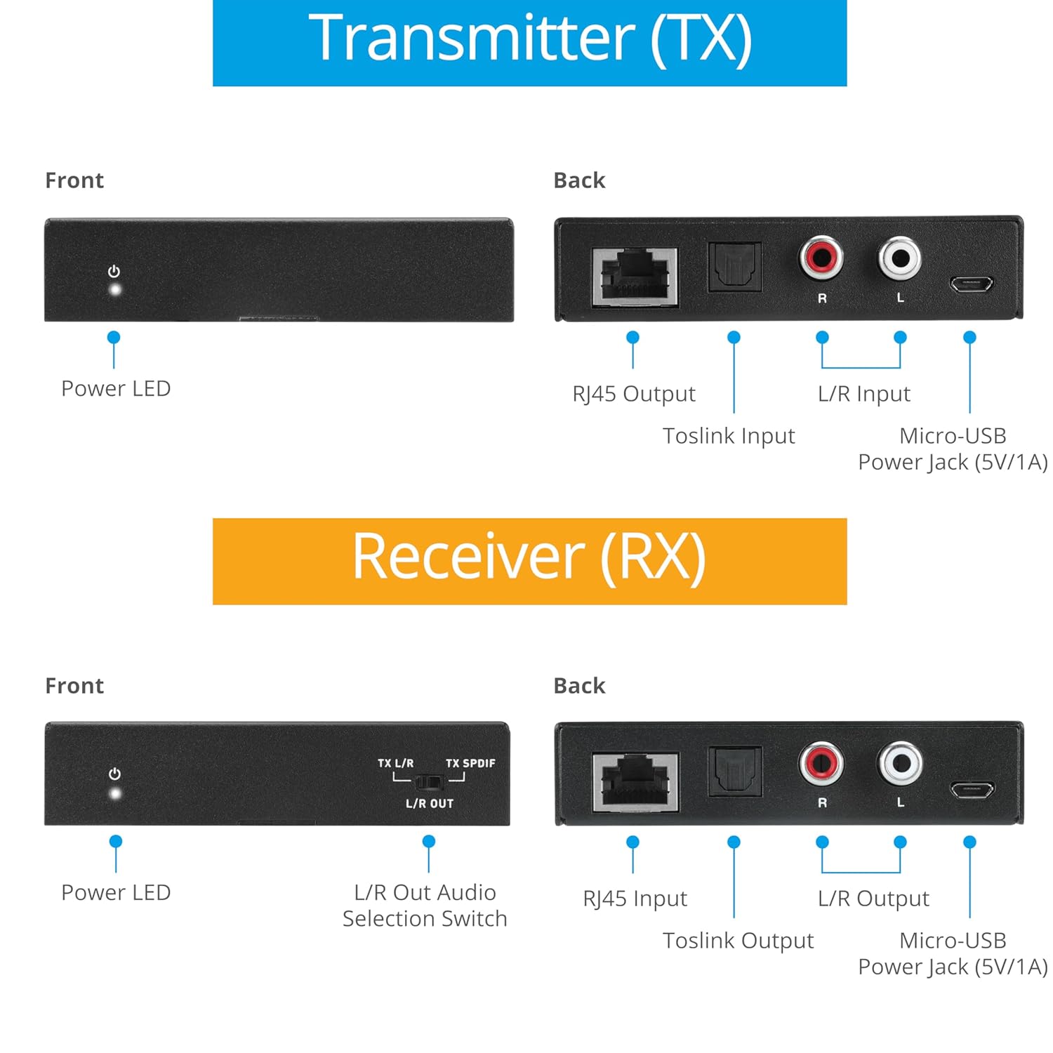 gofanco Audio Over Ethernet CAT5e/6 – Zero Latency, Embedded DAC, Ultra-Low Jittery, High-Fidelity, Toslink & L/R Analog, 984ft, Dual PoC, LPCM, Dolby Digital 5.1, PCM 2.0, 192KHz (AudioCATExt22)