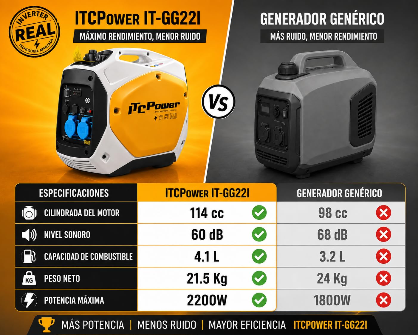 ITCPower Generador Inverter Gasolina 2200W Silencioso y Portátil para Exteriores - Generador 2000W Ideal para Electrónica Sensible - Generador Inverter 230V con Bajo Ruido 59dB - 3h de Autonomía