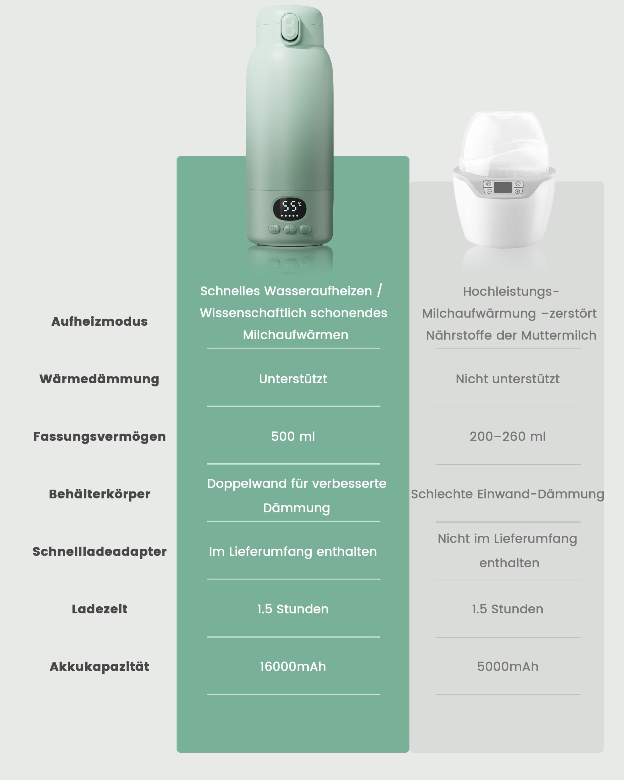 Tragbarer Flaschenwärmer Baby, 100W Schnellaufheizung | Kabellos, für unterwegs & Reisen, 500 ml Kapazität, 30x Nutzung/Akku, USB-C, BPA-frei, hellgrün