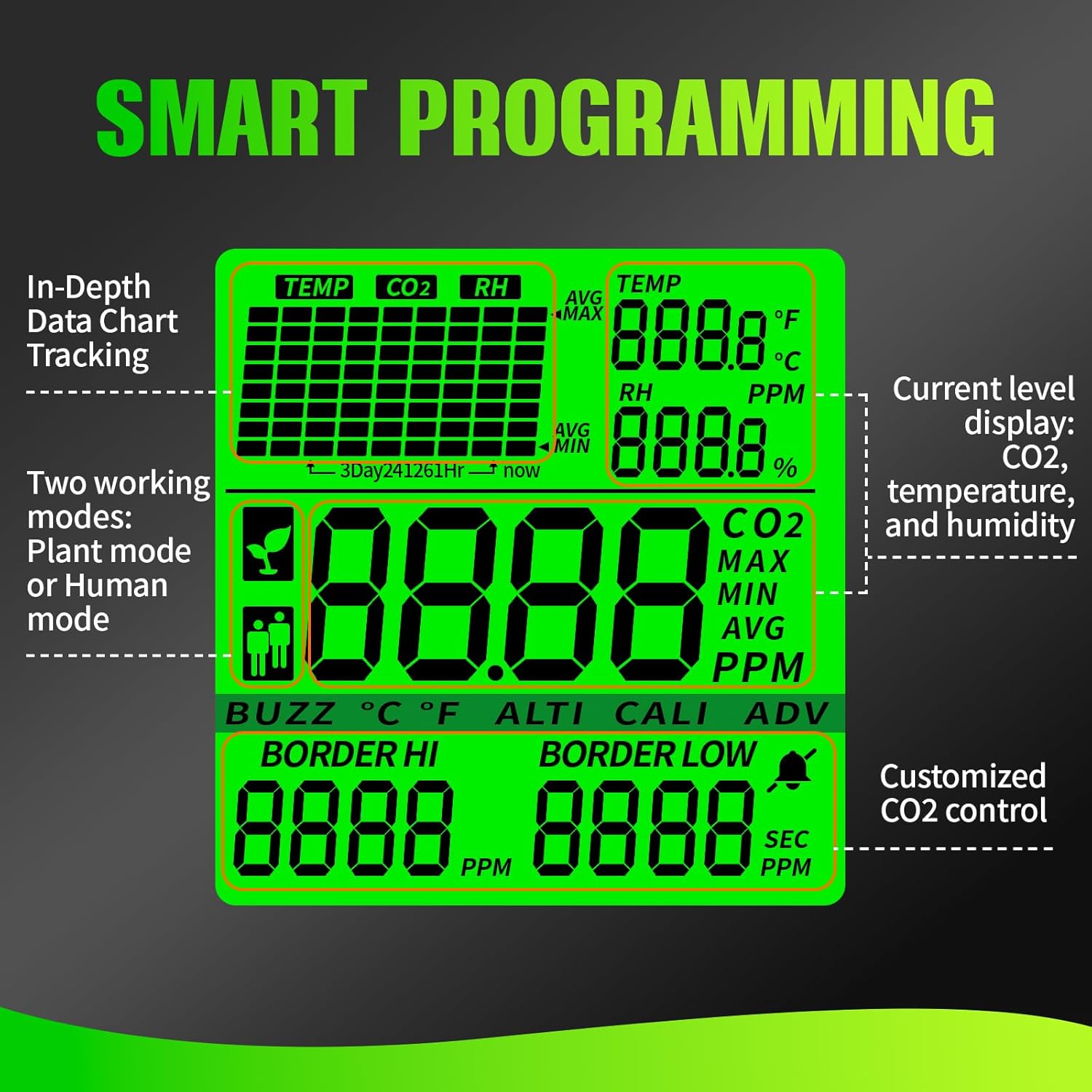 CO2 Controller for Plant Growth, Dual-Plug System for Direct Connection to CO2 Regulator and Exhaust Fans.Suitable for Greenhouses, Grow Room, and Plant Factory