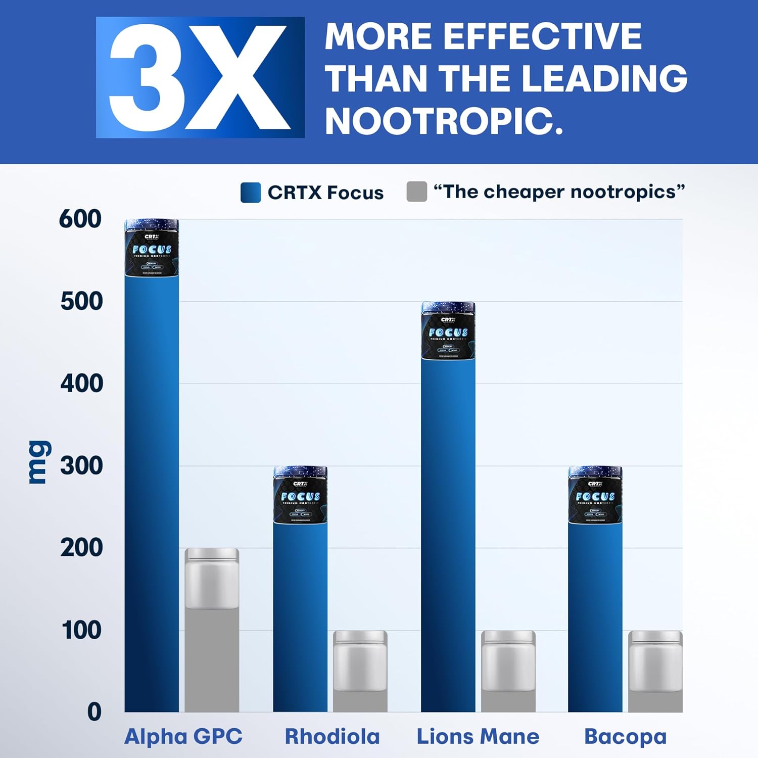 Nootropic Strongest Focus Supplement - Clinically Backed Ingredients Made in USA - Scientifically Backed Doses - Supplement for Brain Fog - AlphaGPC, Lions Mane, Rhodiola and More 10:1 90 Capsules - Image 6