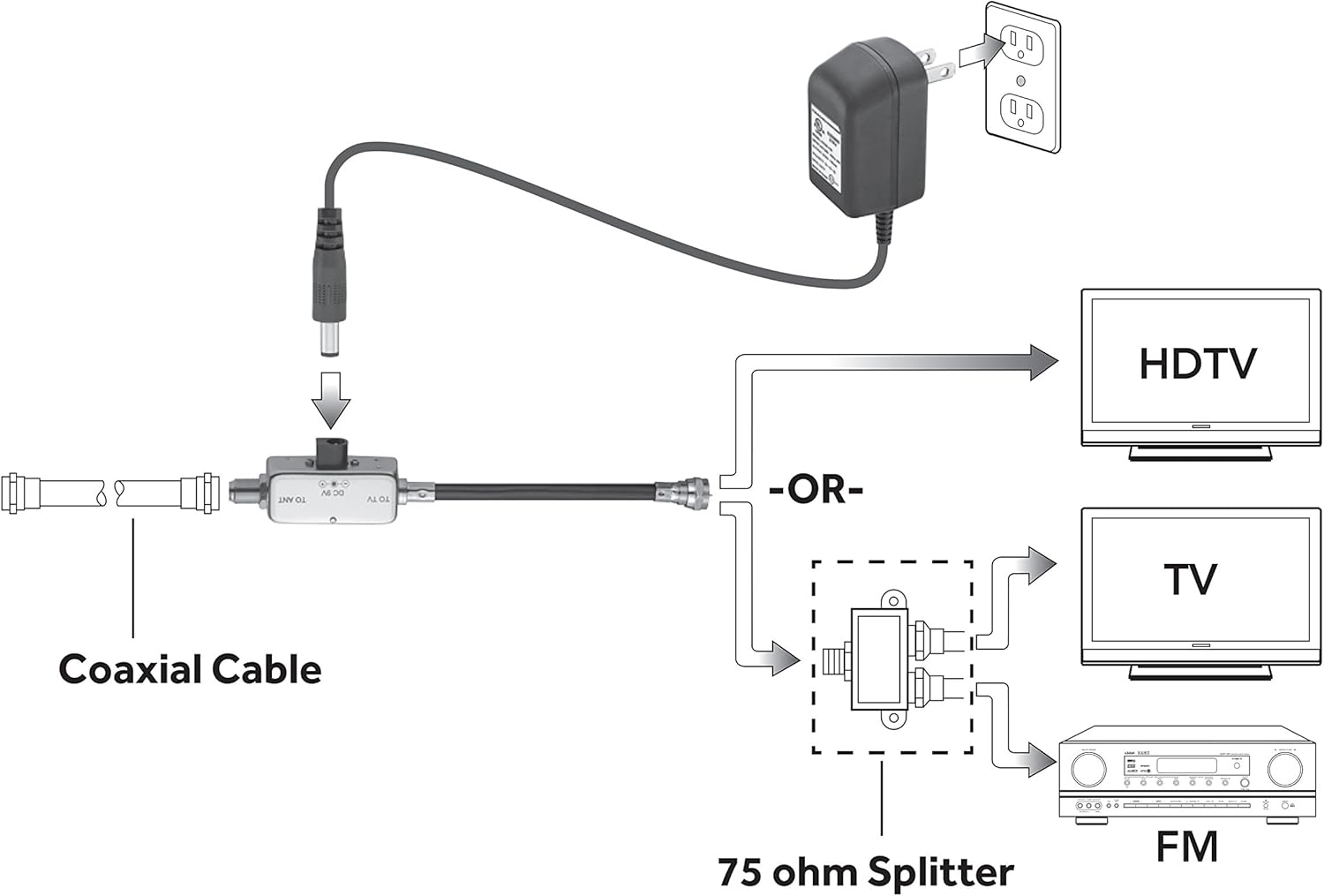 Diagram showing connection of the inline amplifier to a 75 ohm splitter for multiple devices.