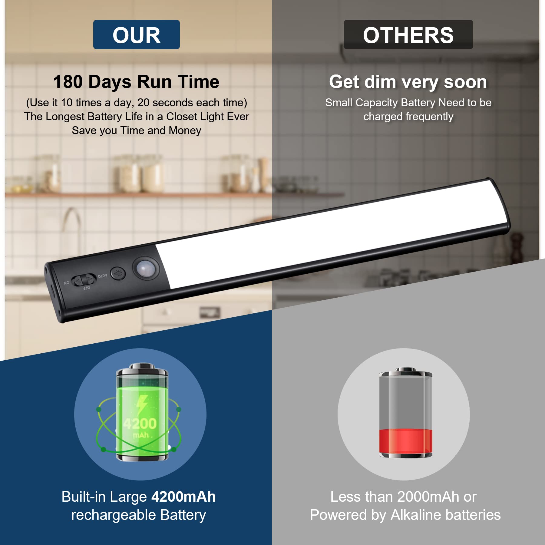 YELKO Under Cabinet Lighting, 100 LED Motion Sensor Closet Lights, 4200mAh Rechargeable Counter Lights Battery Operated, Dimmable Portable Bright nightlights for Kitchen Wardrobe Cupboard(Cool White)