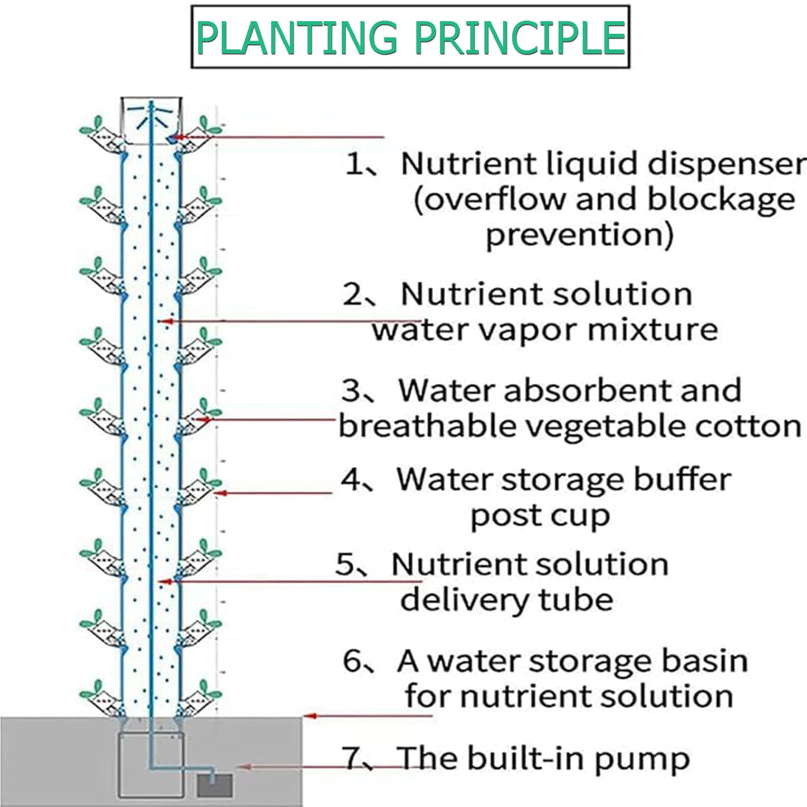 Sistema De Cultivo HidropóNico, Kit De Torre HidropóNica De 15 Capas Y 45 Orificios, Sistema De Cultivo HidropóNico(Size:40 * 40 * 154cm)