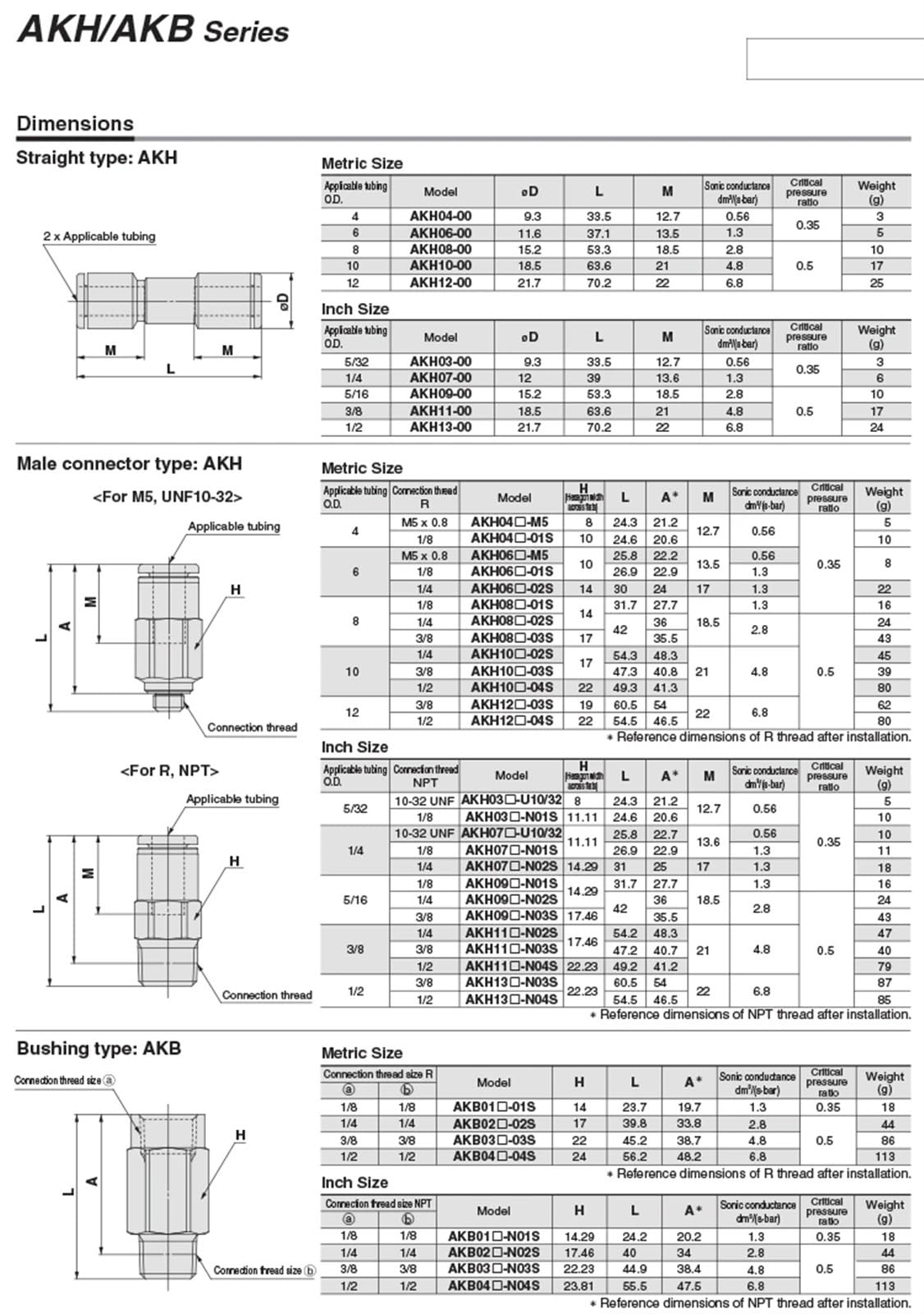 Tipo de buje válvula retención Serie conectores AKH04-00 AKH06-00 AKH08-00 AKH10-00 AKH12-00 Válvula ventilación monofásica(AKH10-00)