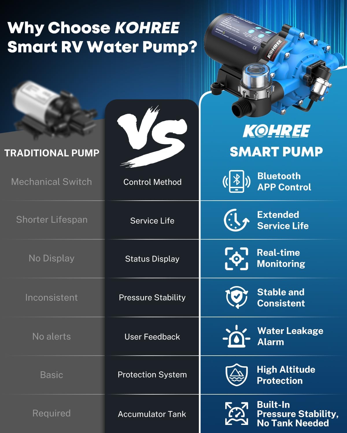Kohree Smart RV Water Pump 12V DC, 7.0GPM Variable Speed Constant Water Pressure Pump with Bluetooth APP Control & Real-time Display, 5-Chamber Diaphragm Pump with Run-Dry Protection for RV, Marine