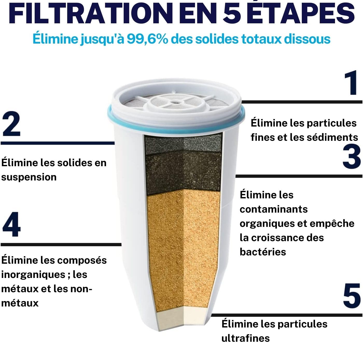ZeroWater Carafe filtrante d'eau en 5 étapes 1,7L, certifiée NSF pour la réduction des particules de plomb, les métaux lourds et les SPFO/APFO, Blanc et Bleu