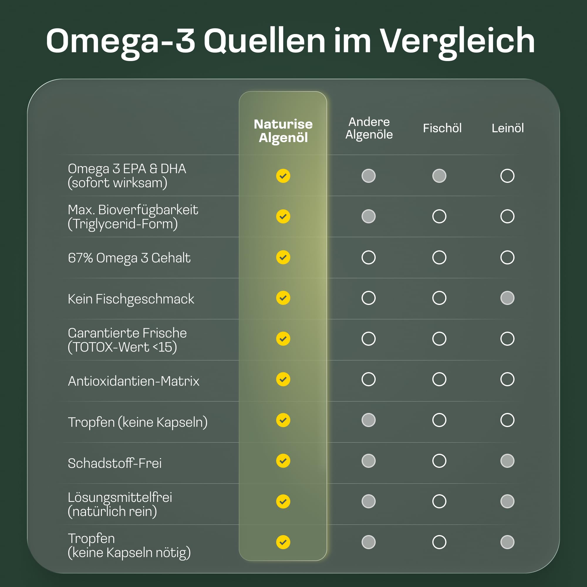 NatuRise® Omega 3 Vegan - 4700mg Algenöl pro Tag davon 3139mg Omega 3 (DHA, EPA & DPA) - Hochdosiert – 100ml – Laborgeprüft– Pipette mit Dosierskala - UV-Glas (Blutorange & Zitrone)