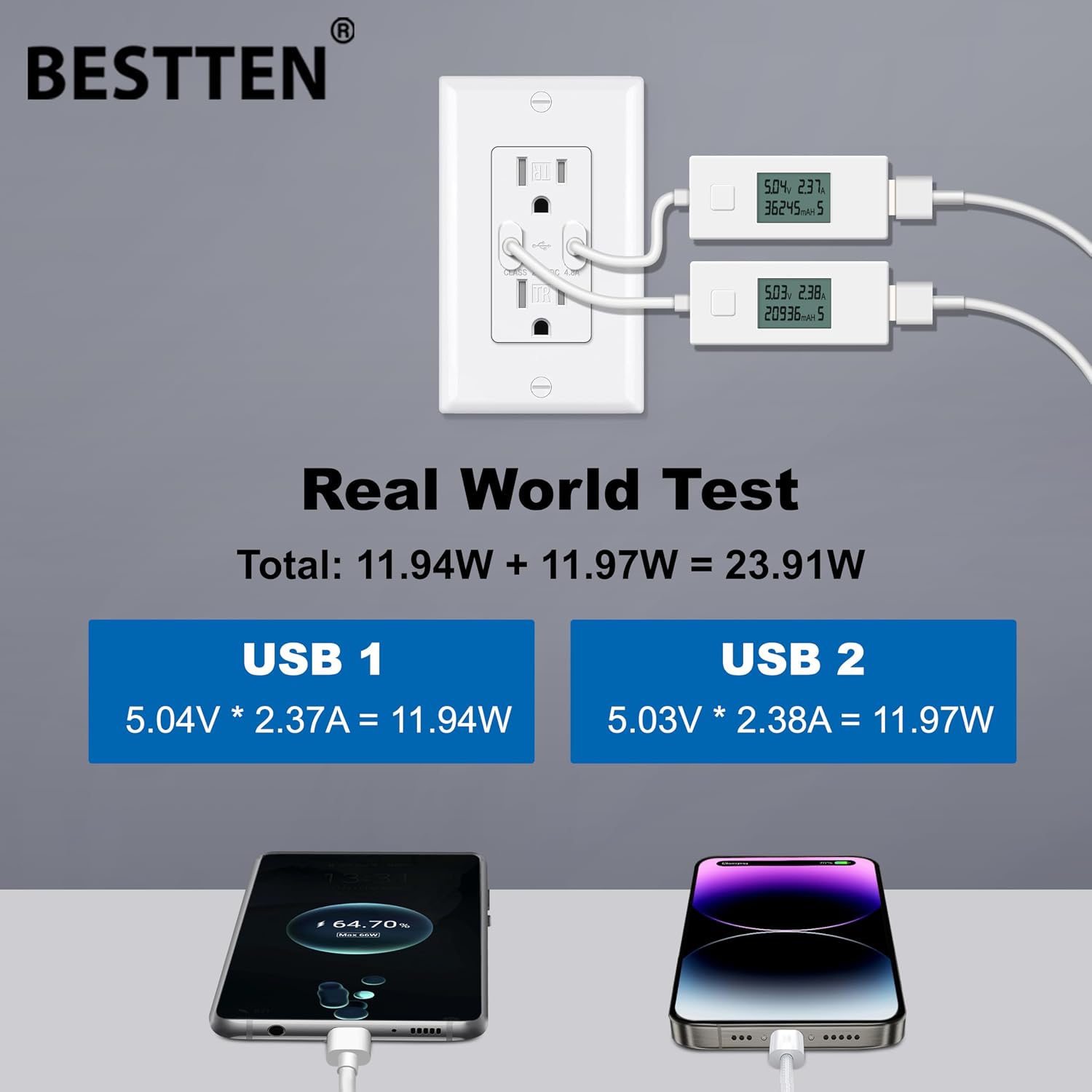 BESTTEN 5 Pack USB Wall Outlet, 4.8A USB Receptacle with Dual Type A Port, 15 Amp Tamper Resistant Outlet, Ultra Slim Design, Self-Grounding, UL Listed, White