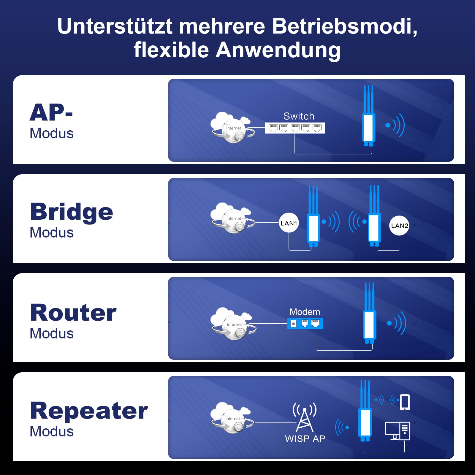 COMFAST Outdoor WLAN Access Point, WiFi 7 3600 Mbit/s Outdoor WLAN Repeater Dualband mit 3 abnehmbaren Antennen, 3 Gigabit-Ethernet-Ports, 48V PoE & 12V DC, MU-MIMO, IP66, Router/AP/Repeater Modus