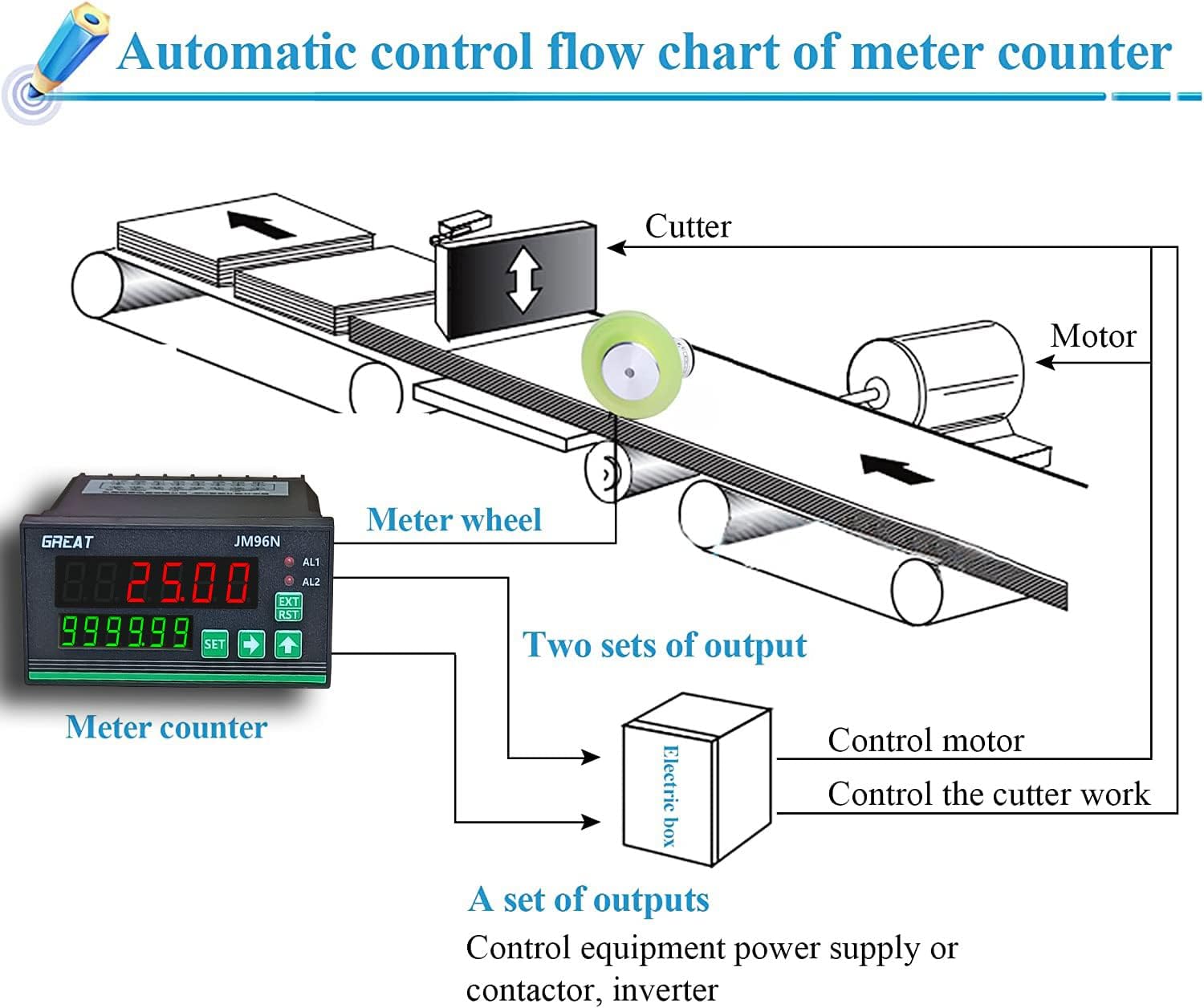 JM96N Digital Length Meter Counter Mechanical Length Counter Measure Wheel Unit in Feet Meter with Control Function 0-999999 (With Polyurethane 20mm U Wheel)