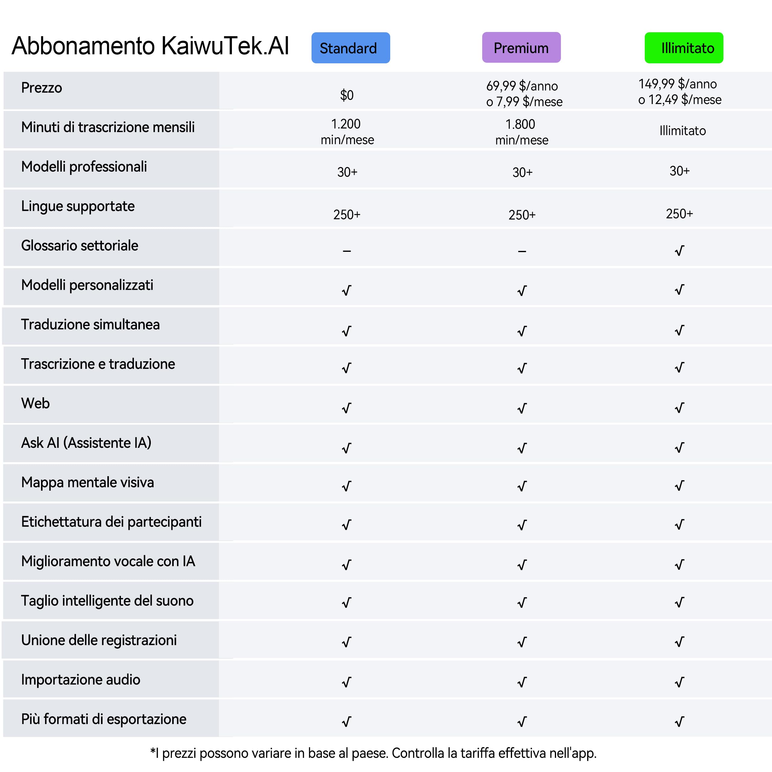 Registratore Vocale AI con Trascrizione e Riassunti AI Avanzati, 1200 Minuti al Mese, Audio HD, con Custodia, per Riunioni di Lavoro, Lezioni e Chiamate, Regalo per Professionisti e Studenti