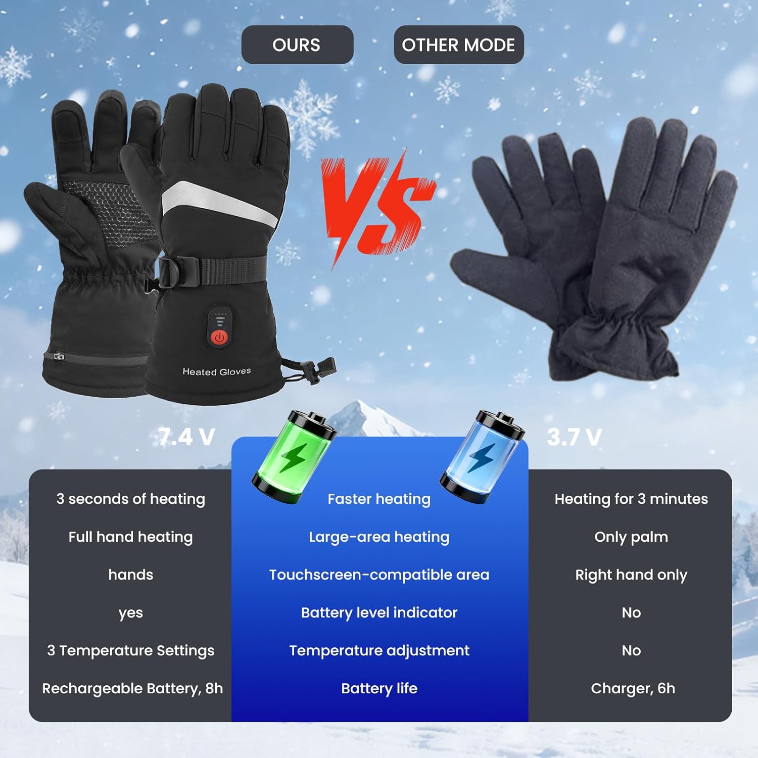 Heated Gloves for Men Women,7.4V Rechargeable Hand Warmer Gloves,3 Heat Settings,Touchscreen Waterproof Heated Ski Glove for Winter Outdoor Work Motorcycle Cycling Hunting Fishing Hiking Raynaud