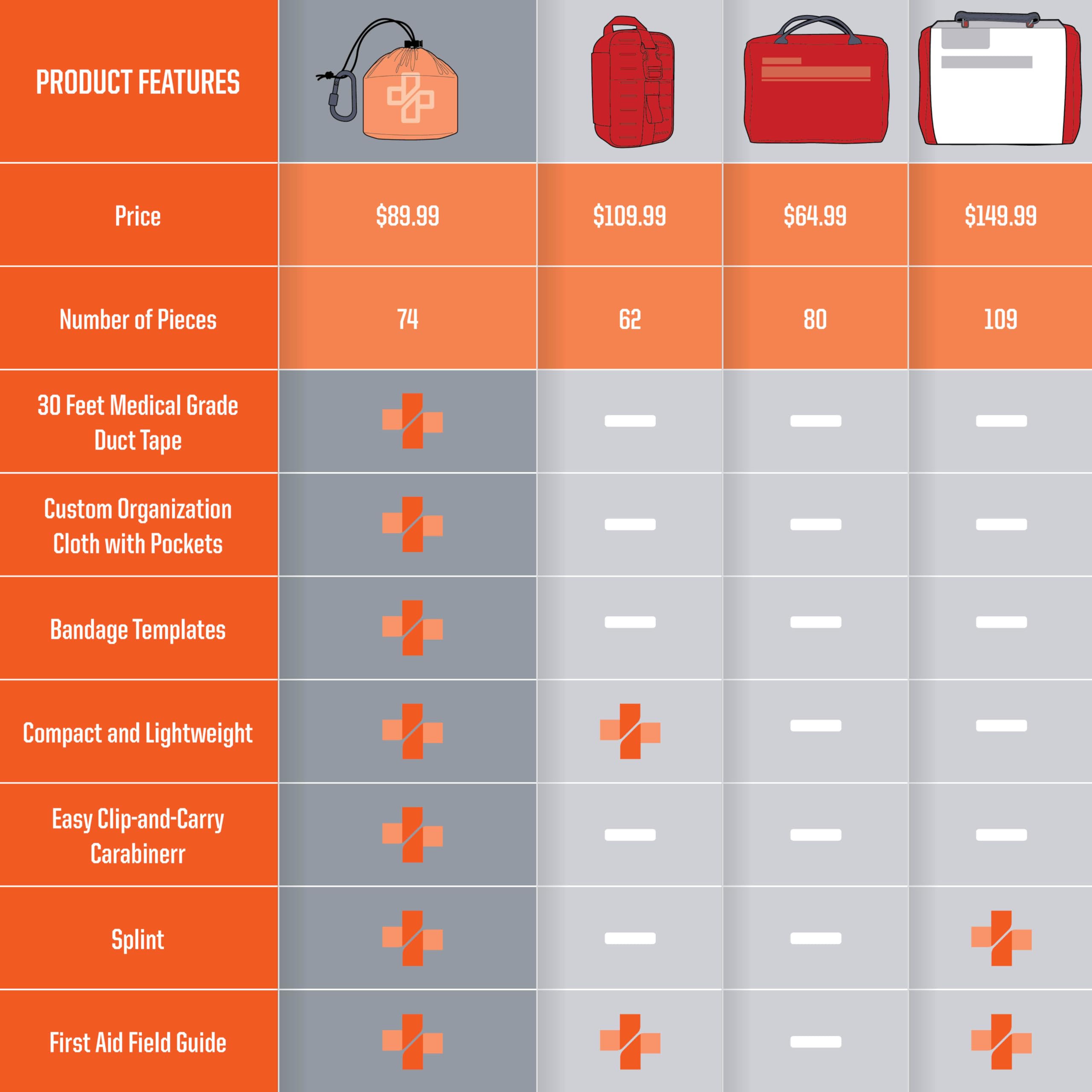 Kit di pronto soccorso compatto, adesivo di grado medico, kit di risposta alle emergenze, 0,5 kg