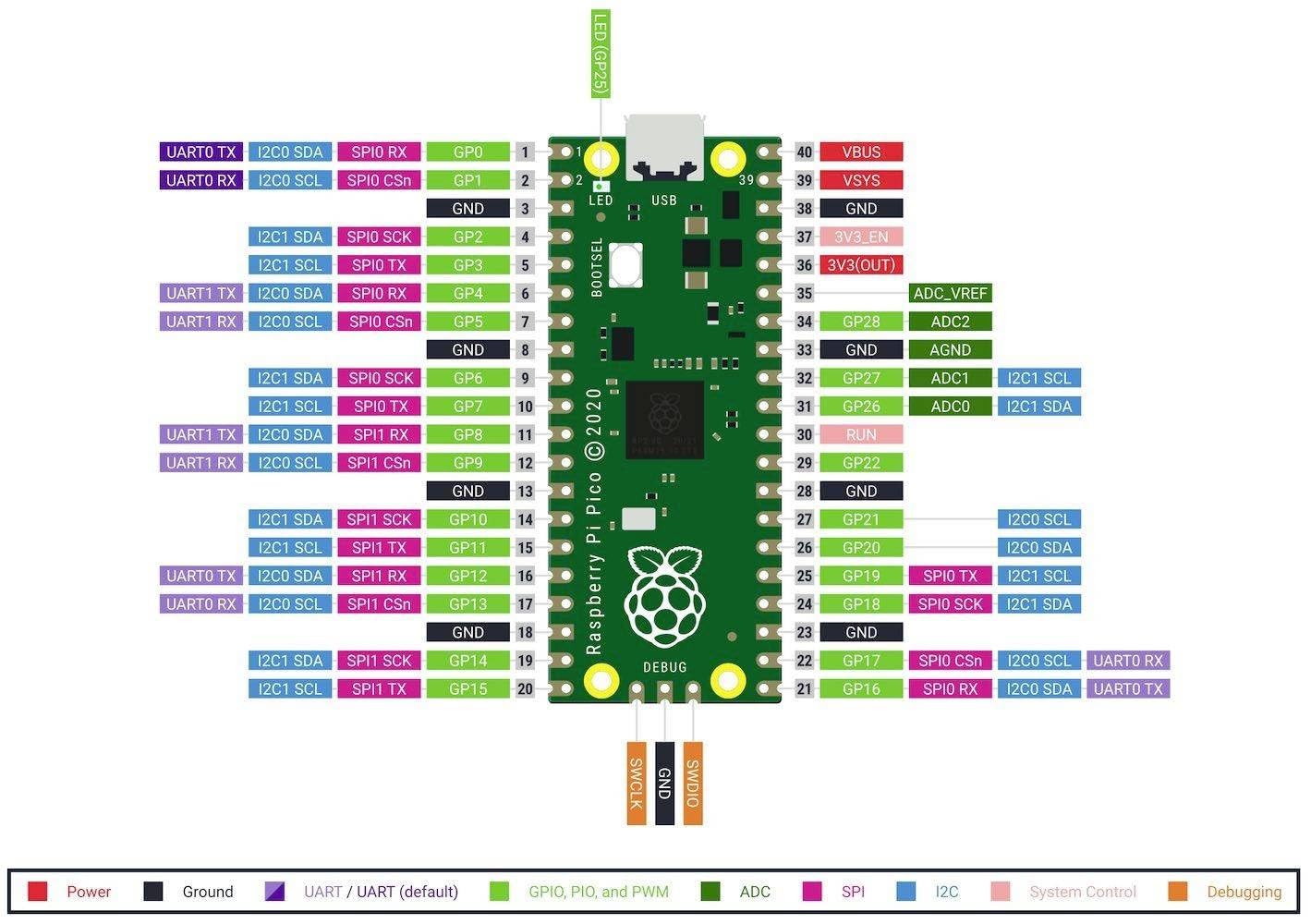 Raspberry Pi® Microcontrôleur RP-PICO