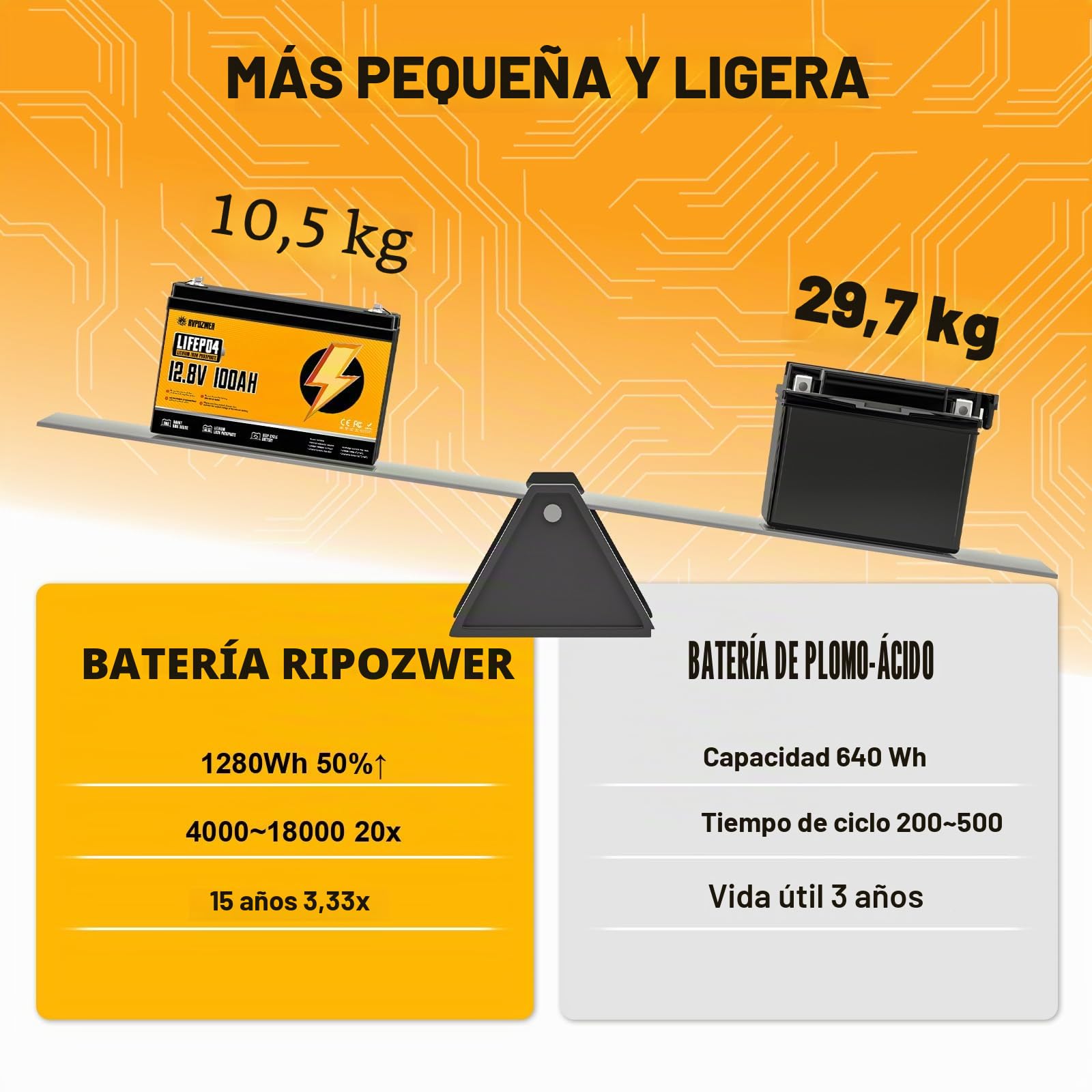 Bateria Lifepo4 12V 100Ah, Bateria Litio LiFePO4 Recargable, Baterías de Ciclo Profundo, Batería Coche 1280Wh con Sistema 100A BMS, 18000 Ciclos Para Sistema Placa Solar, Barco, Hogar, Camper (100ah)