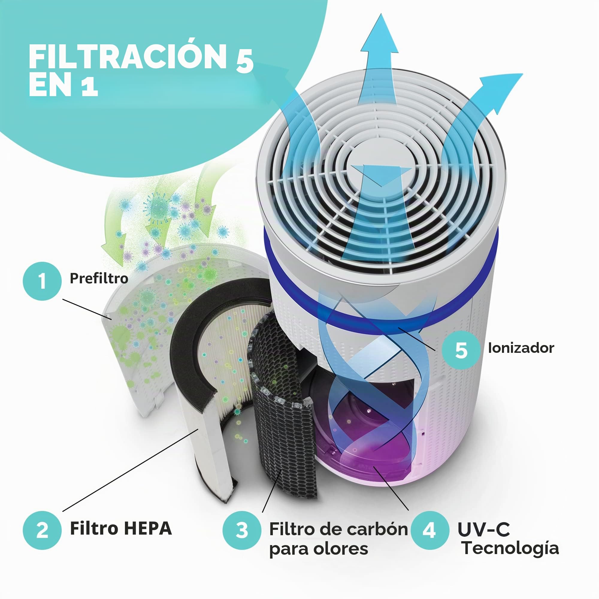 Homedics TotalClean 5 en 1 Deluxe Purificador de Aire