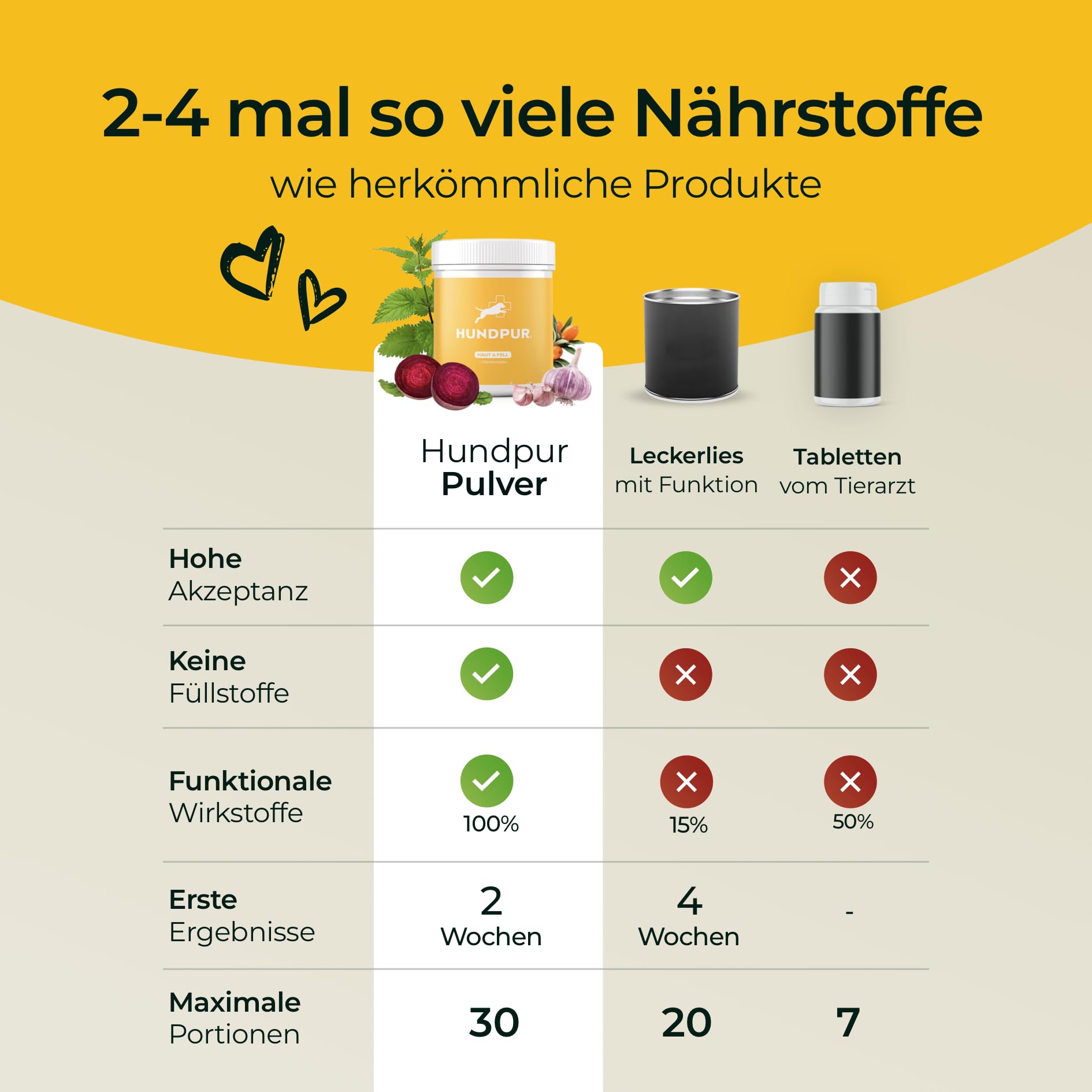 Haut & Fell 300 g - Natürliche Fellpflege Pellets für Hunde - Mit Biotin & Zink - Ideal bei Fellwechsel - Für Gesunde Haut - Made in Germany