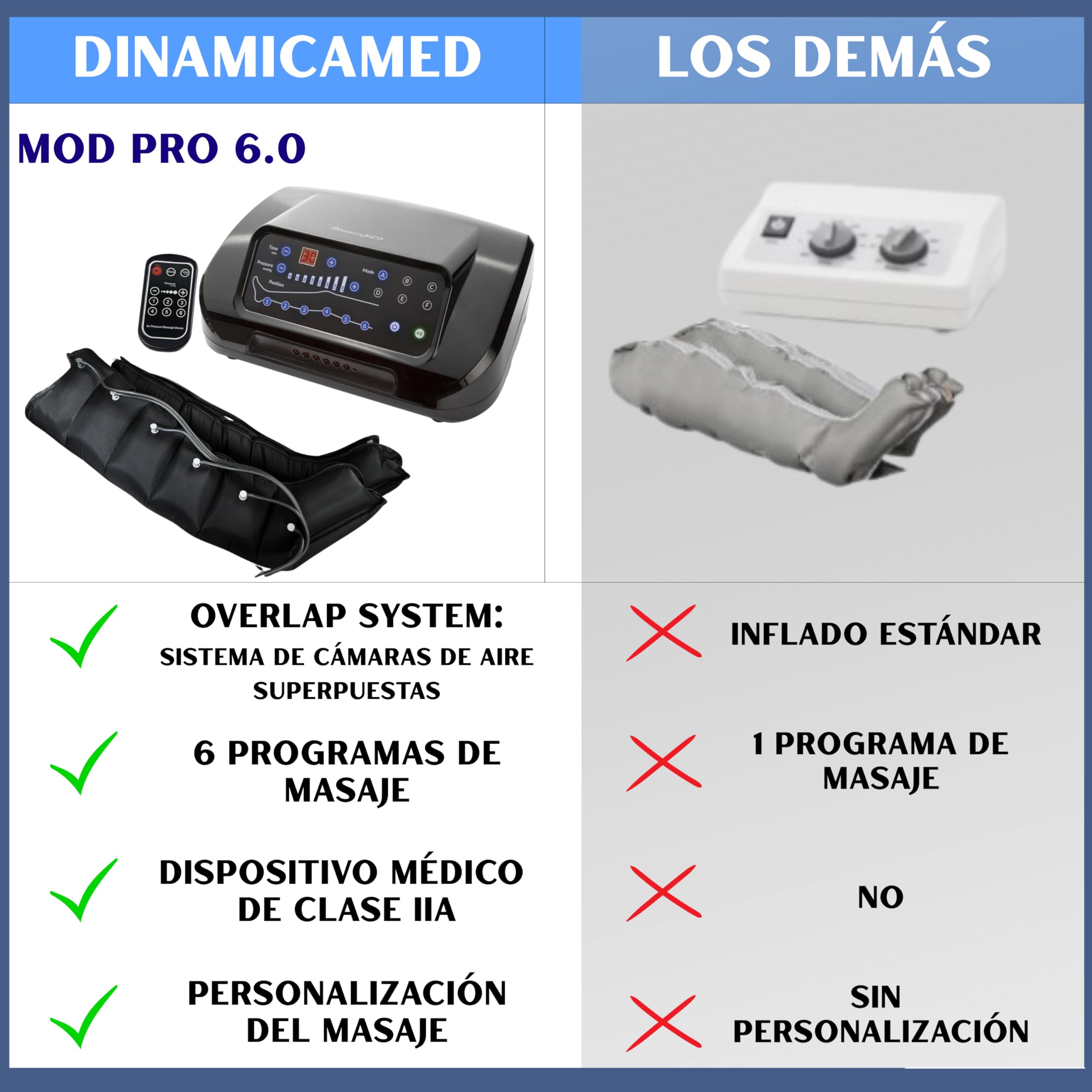 Dinamicamed Presoterapia PRO 6.0 - Máquina de presoterapia para casa con drenaje linfático, 6 cámaras de aire, Piernas XL y Faja abdominal