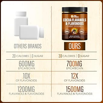 High Flavanol Cocoa Powder 1500mg Flavanols with 700mg Naturally Occurring Epicatechin, 12X More Flavanols Than Cocoa Antioxidant Support for Circulation, Energy & Daily Wellness, Non-Alkalized Cocoa (1)