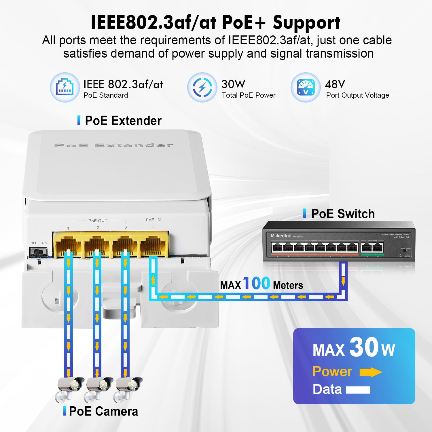 MokerLink Zewnętrzny 4-portowy Gigabit PoE Switch/Extender, IEEE 802.3 af/at PoE Repeater, 10/100/1000 Mbps, 1 PoE in 3 PoE Out, Wall Mount Waterproof POE Passsthrough Switch