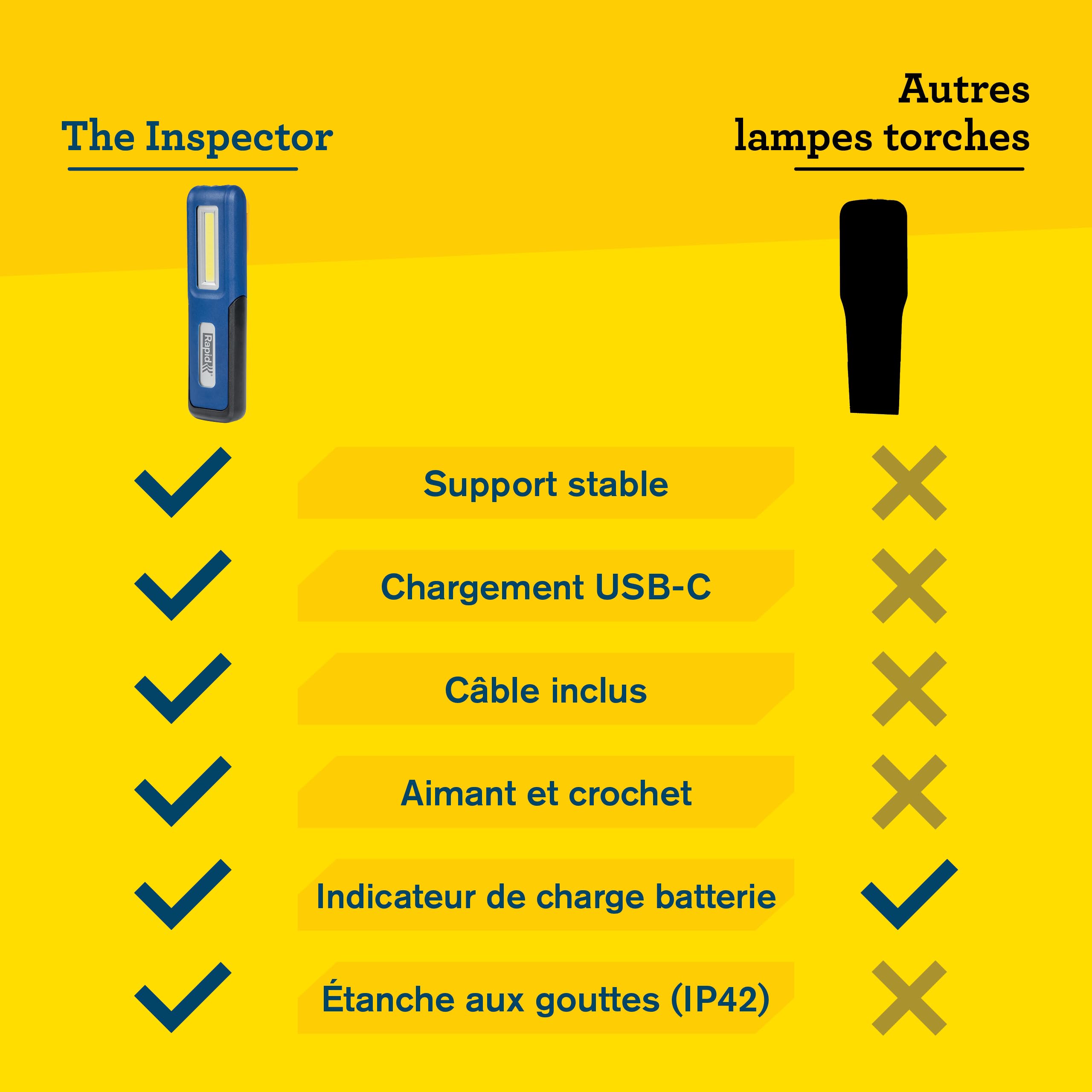 Lampe LED Rapid The Inspector : Lumière d’inspection compacte, éclairage frontal 150 lumens, extrémité 50 lumens, batterie rechargeable USB-C 3,6V, base magnétique et crochet, espaces exigus (5001732)