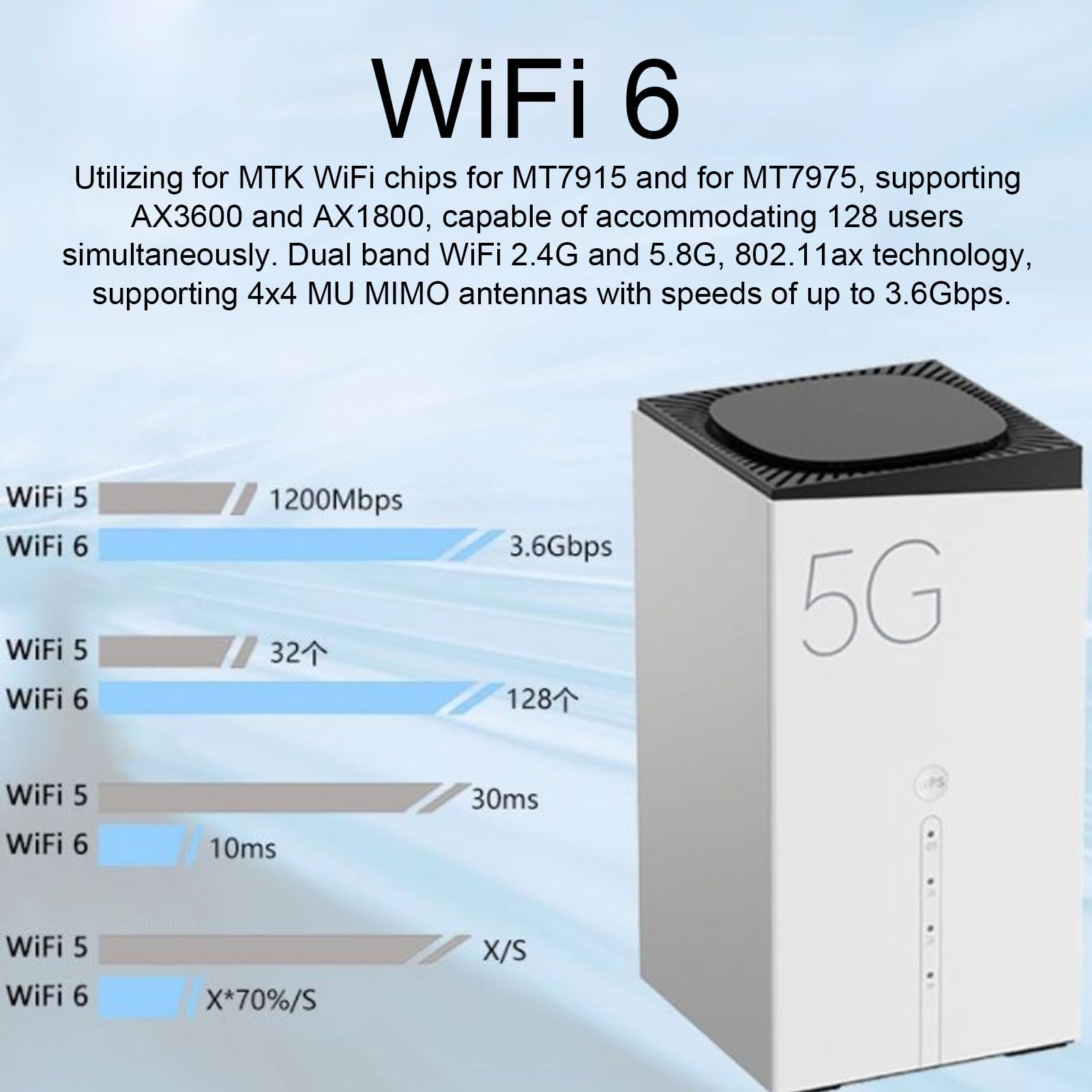 Router 5G SA NSA CPE con Scheda SIM, MTKT750 Fino a 4,67 Gbps, Wifi6 802.11ax Integrato in 8 Antenne Ad Alto Guadagno 4x4 MIMO per Giochi 3 * RJ45 RJ11 Router 5G Portatile (Spina