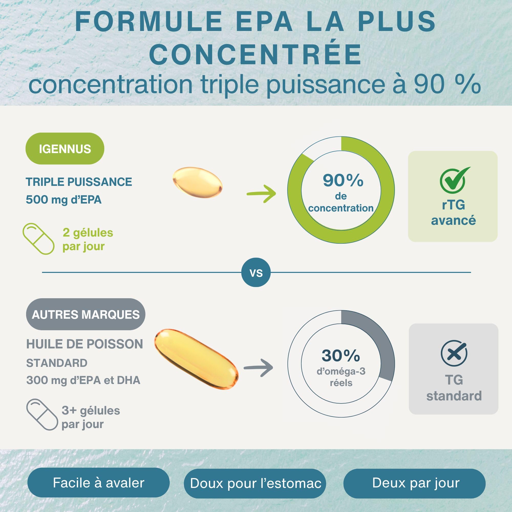 Pharmepa RESTORE Oméga 3 EPA 1000 mg, Concentré à 90%, forme rTG, Huile de Poisson Sauvage Ultra Pure, 60 capsules, Certifié IFOS, Goût Naturel de Citron - par Igennus