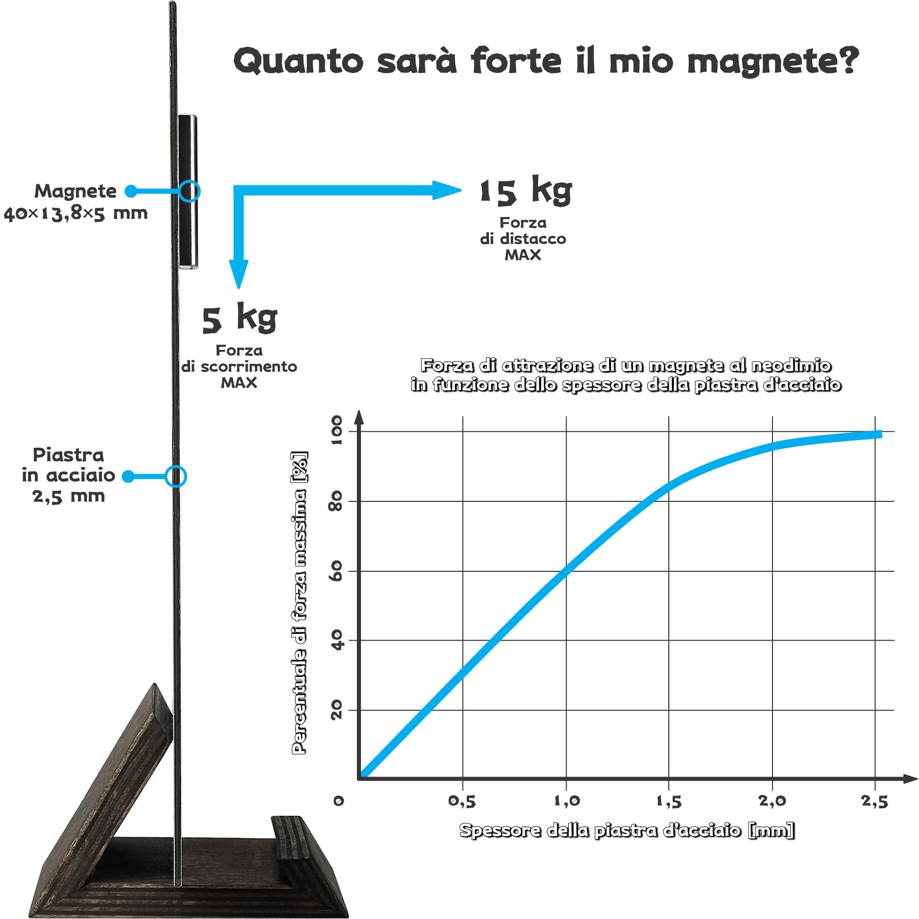 Sensei 2 pezzi Magnete rettangolare al neodimio 40x13,8x5 mm con fori per viti, capacità di carico 15 kg + 2 rondelle in acciaio + 8 viti incluse