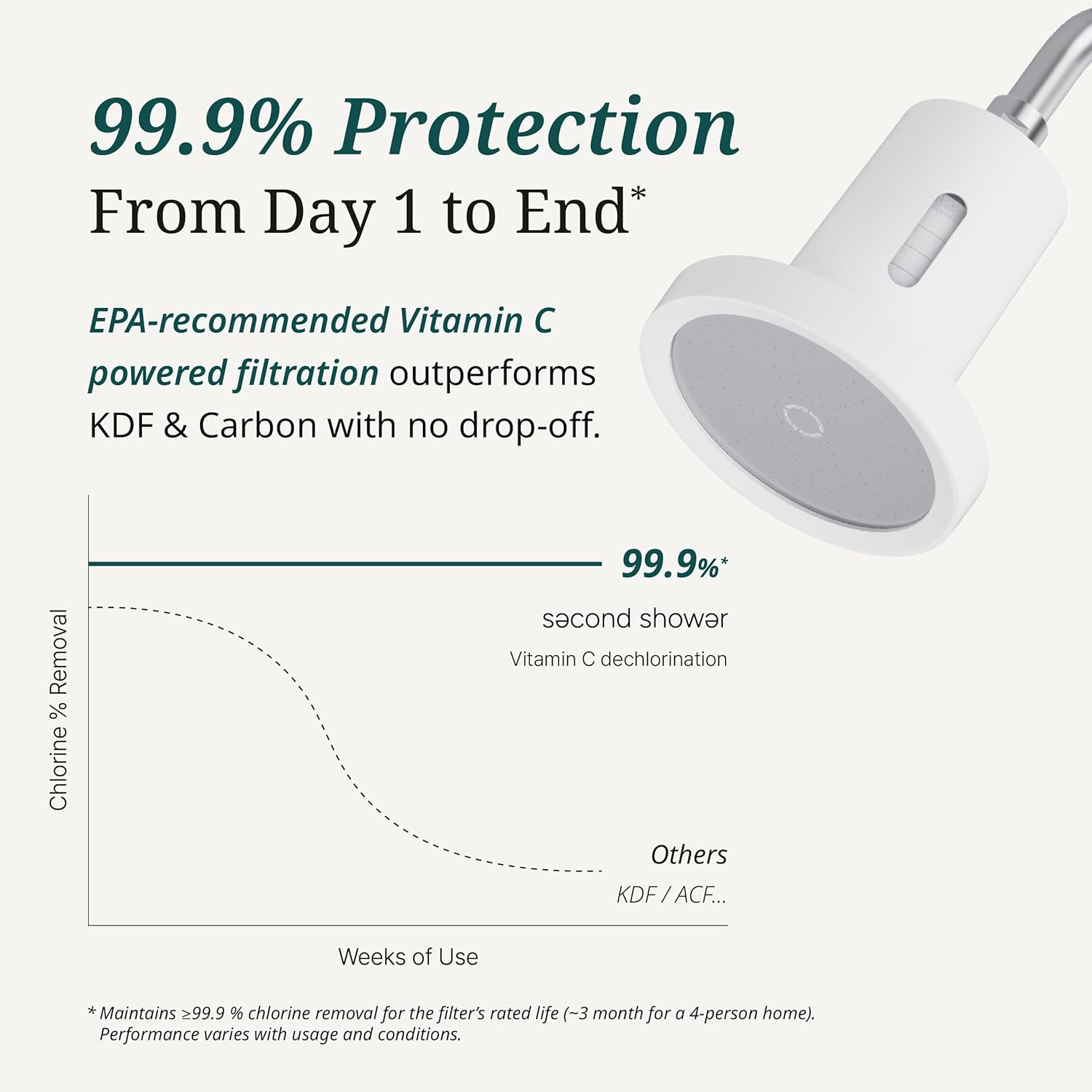 SecondShower Replacement Filter for Second Shower Head | Clinically Proven for Skin Health, NSF Certified Filtration, Patented Technology for High Pressure, Beauty Wellness for Skin & Hair Care