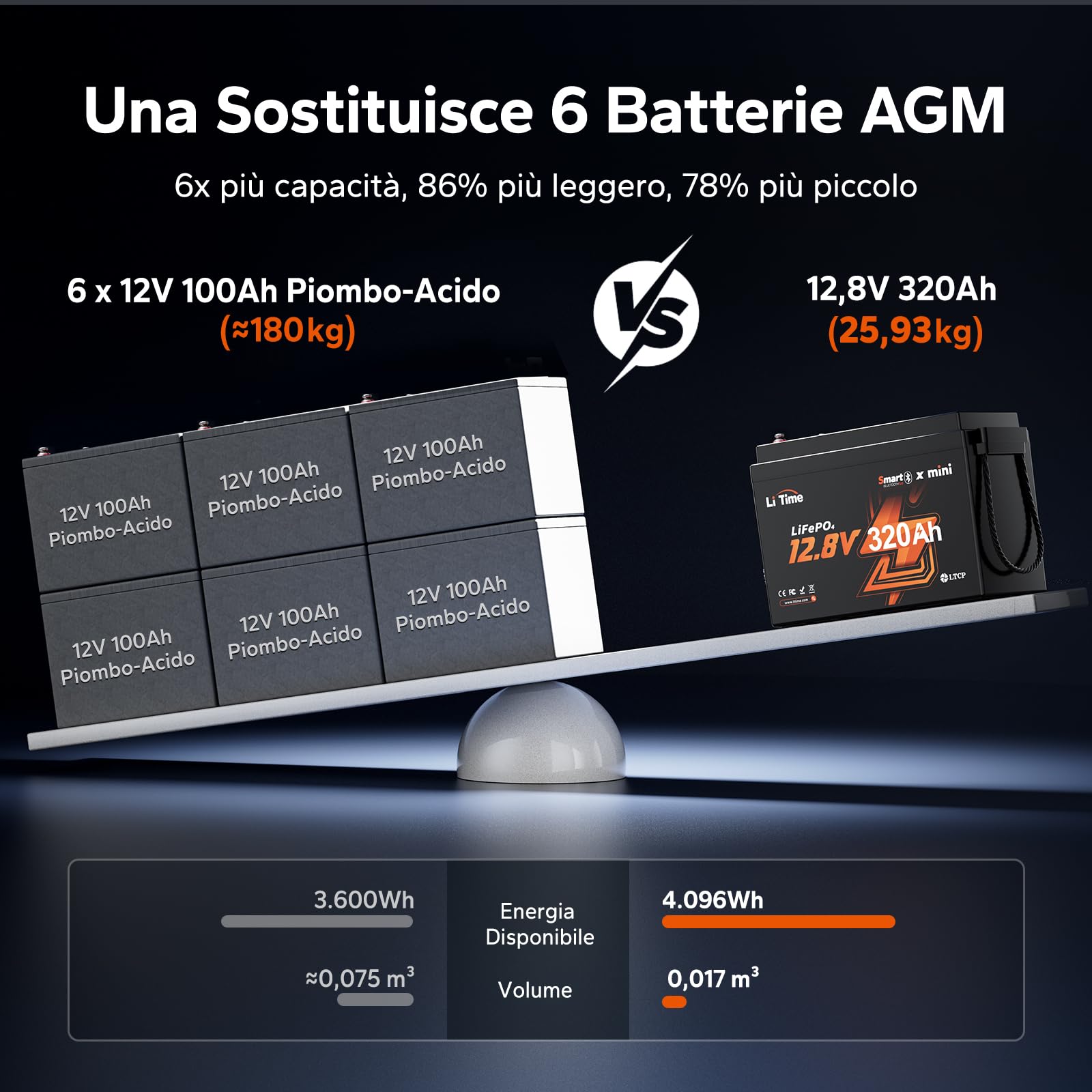 LiTime Batteria al Litio LiFePO4 12V 320Ah con Bluetooth per Camper, 4000-15000 Cicli Profondi, Energia 4096Wh, Perfetta per RV, Furgone Camperizzato, Impianti Solari, Barche, Motori Trolling