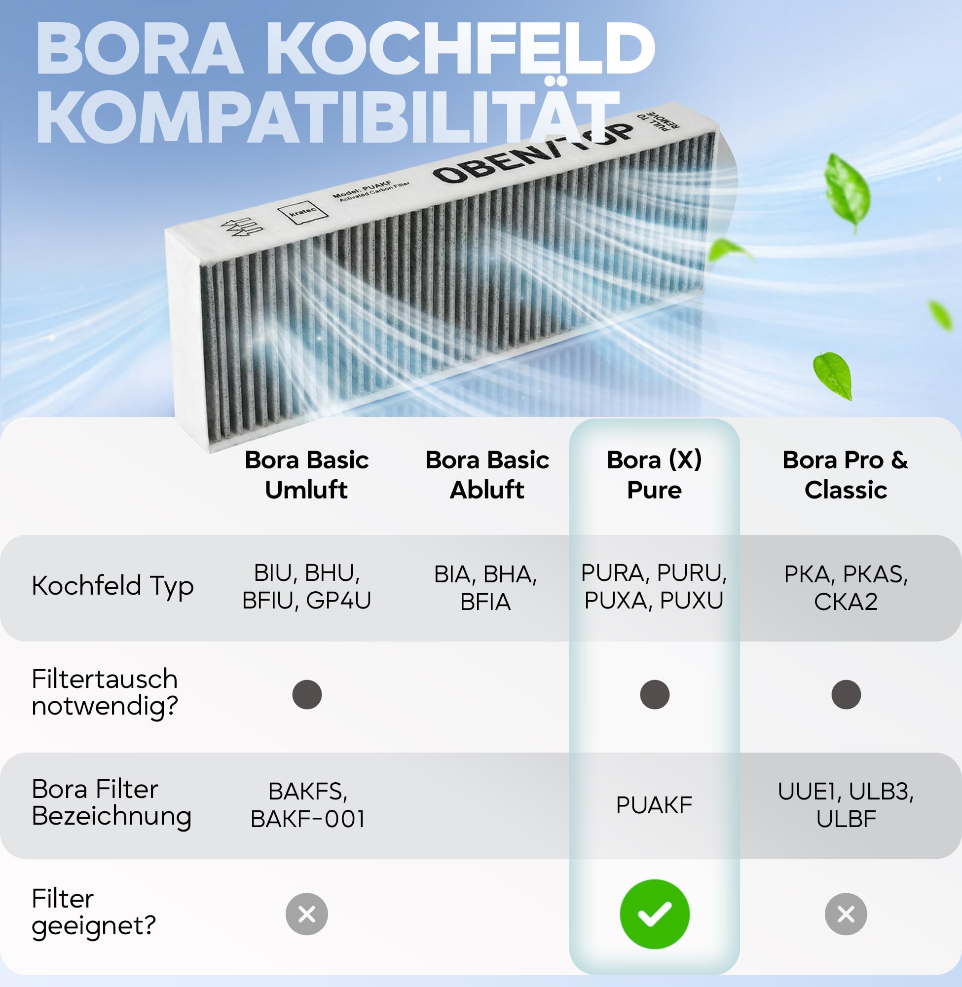 Aktivkohlefilter für Bora Pure PUAKF, Umluftkochfeld PURU PUXU