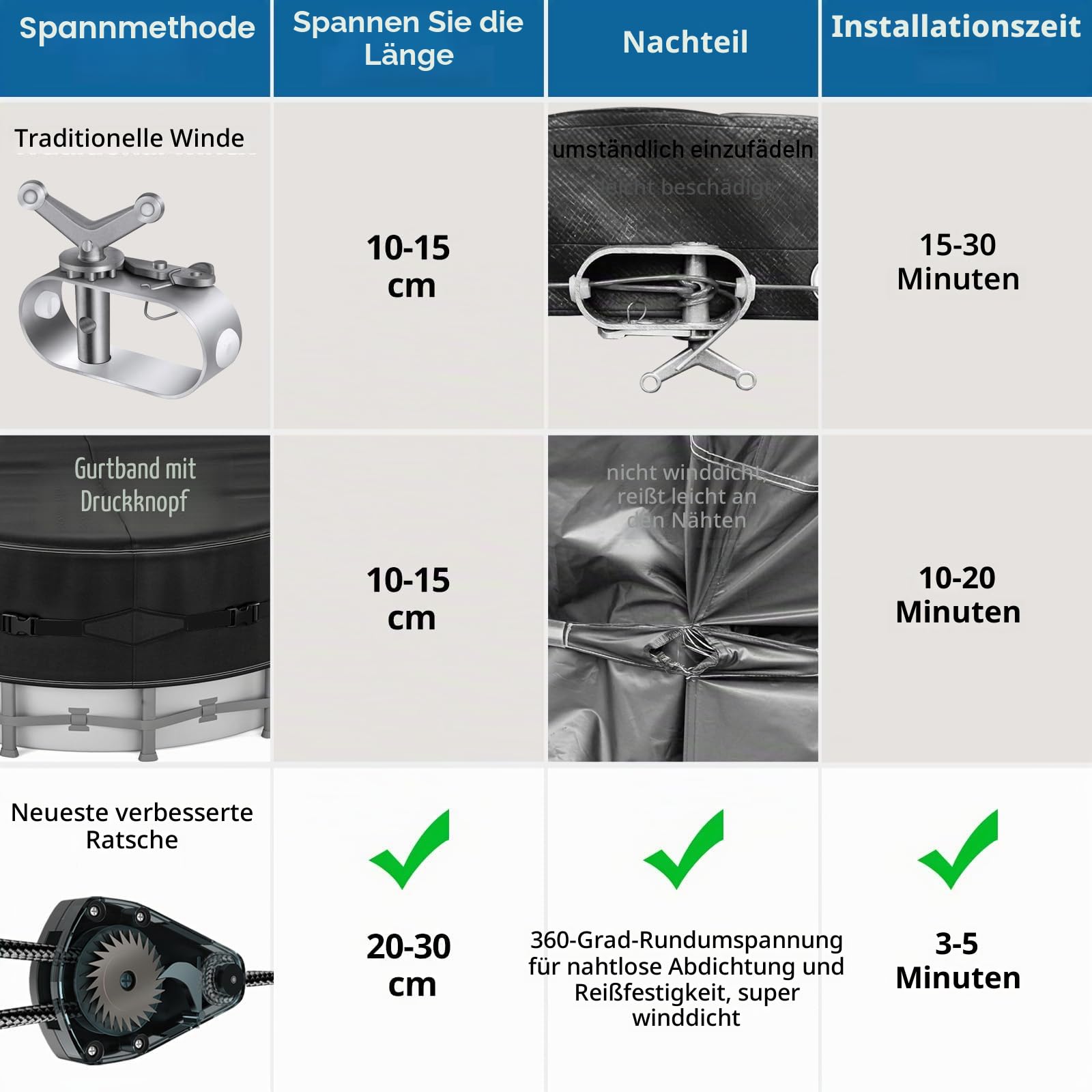 QH.Home Runde Winter-Poolabdeckung für Bestway/Intex/Coleman-Rahmen über dem Boden, hervorragende Winddichte, schnell festziehende, patentierte Ratsche und gewichtsführende Ringe, kälte- und
