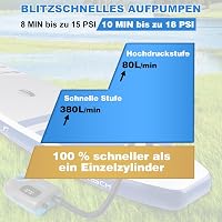 WADEO 18000 mAh elektromos SUP pumpa 20 PSI, LED világítással, gyors töltés 3