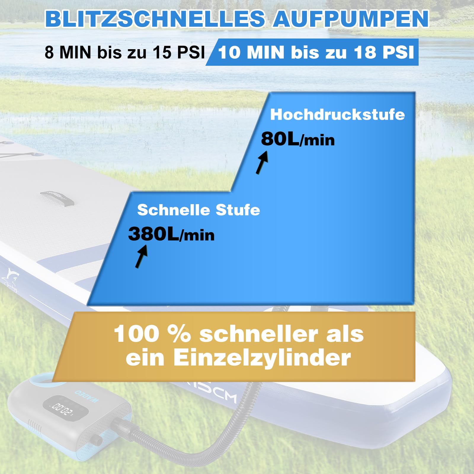 WADEO SUP Pumpe elektrisch [18000mAh], 20 PSI Hochdruck SUP Luftpumpe Akku mit LED-Licht, 110 V AC/12 V DC Schnellladung, Auto-Off für Stand Up Paddle Boards, Boote, Kajak, Matratze - Ink.Tragetasche