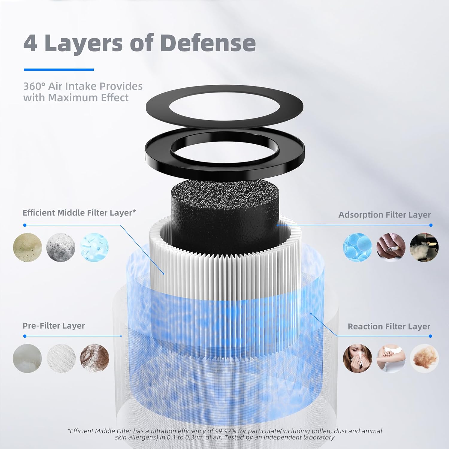 AROEVE MK01 & MK06 Air Filter Replacement 4-in-1 Air Filter for Smoke Pollen Dander Hair Smell Suitable- Standard Version - Image 2