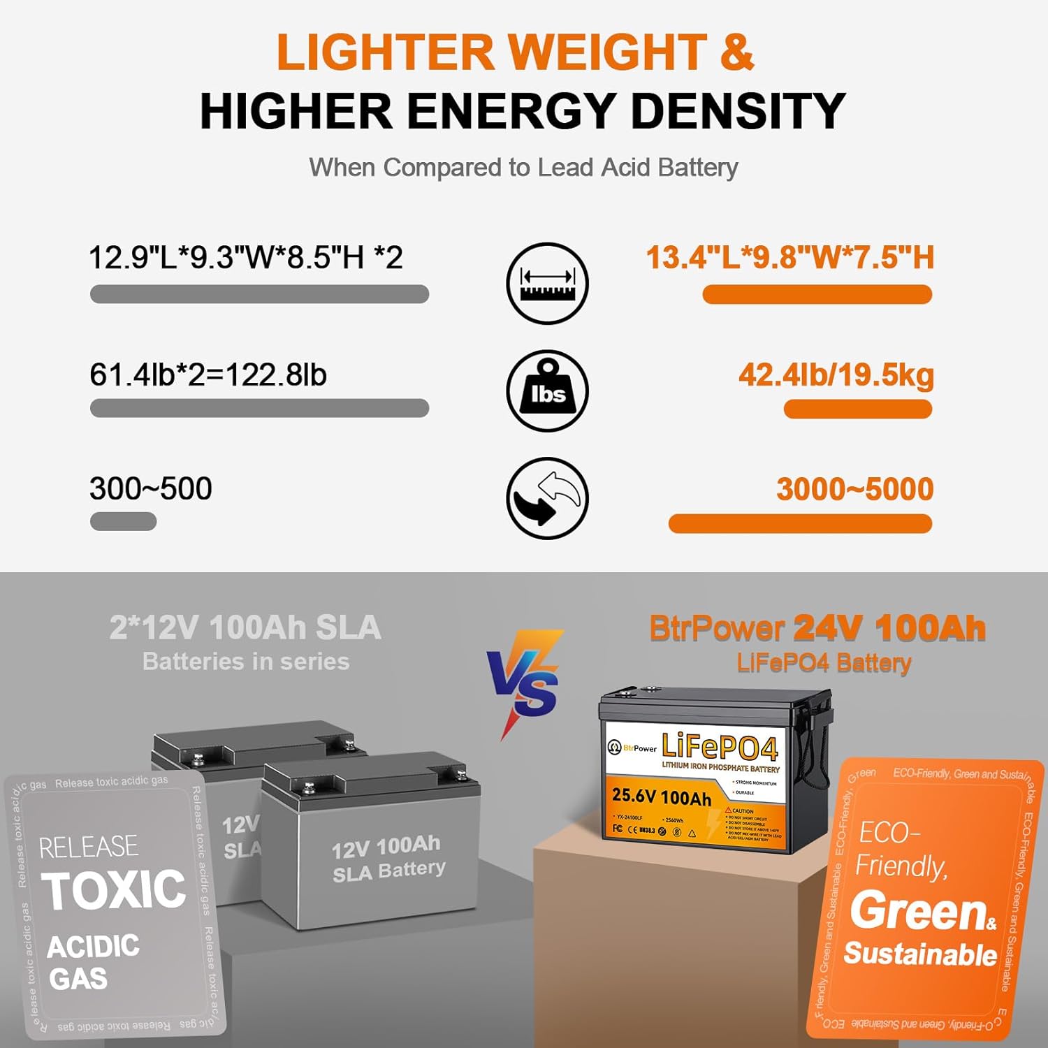 24V 100Ah Lithium LiFePO4 Battery,8000+ Deep Cycle LiFePO4 Batteries, Built-in 100A BMS,2560Wh Energy,Perfect for Home Storage and Off-Grid,Camping,Solar,Bankup Power etc.