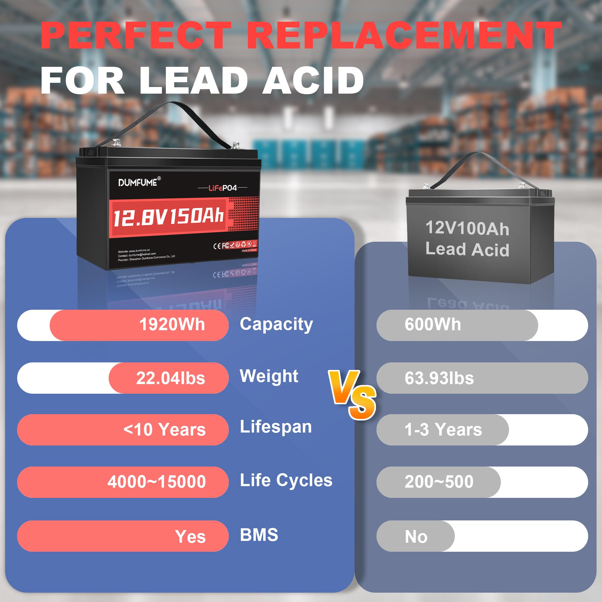 2 confezioni da 12 V 150 Ah LiFePO4 batteria al litio con 100 A BMS fino a 8000+ cicli batteria al litio da 12 V, ideale per sistemi solari, alimentazione di backup, camper, campeggio, off-grid