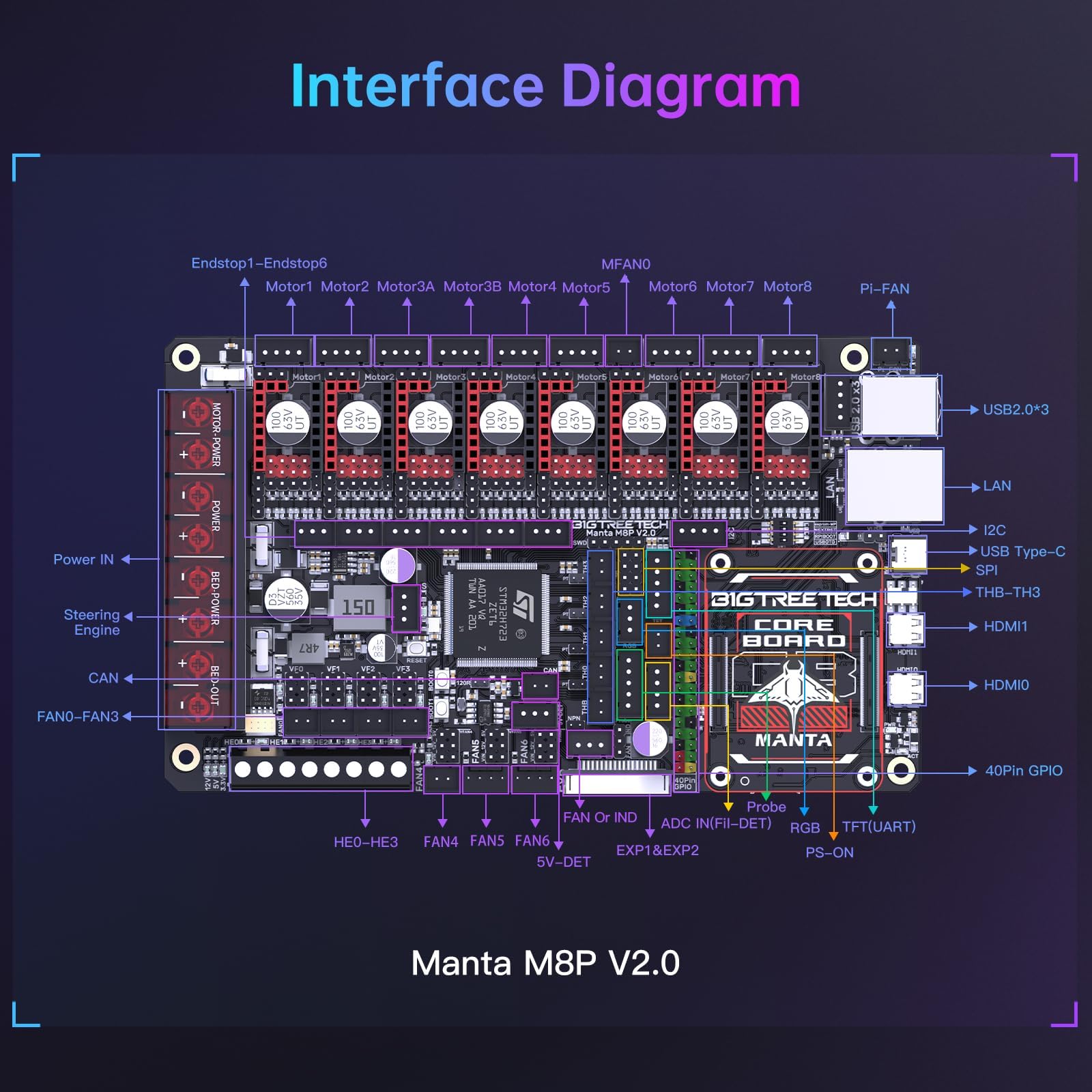 BIGTREETECH Manta M8P V2.0 Integrated Control Board 32Bit Running Klipper with CB1, High Speed 3D Printer Silent Motherboard, Compatible TMC5160T Plus,TMC5160,TMC2209,TMC2240 Stepper Driver