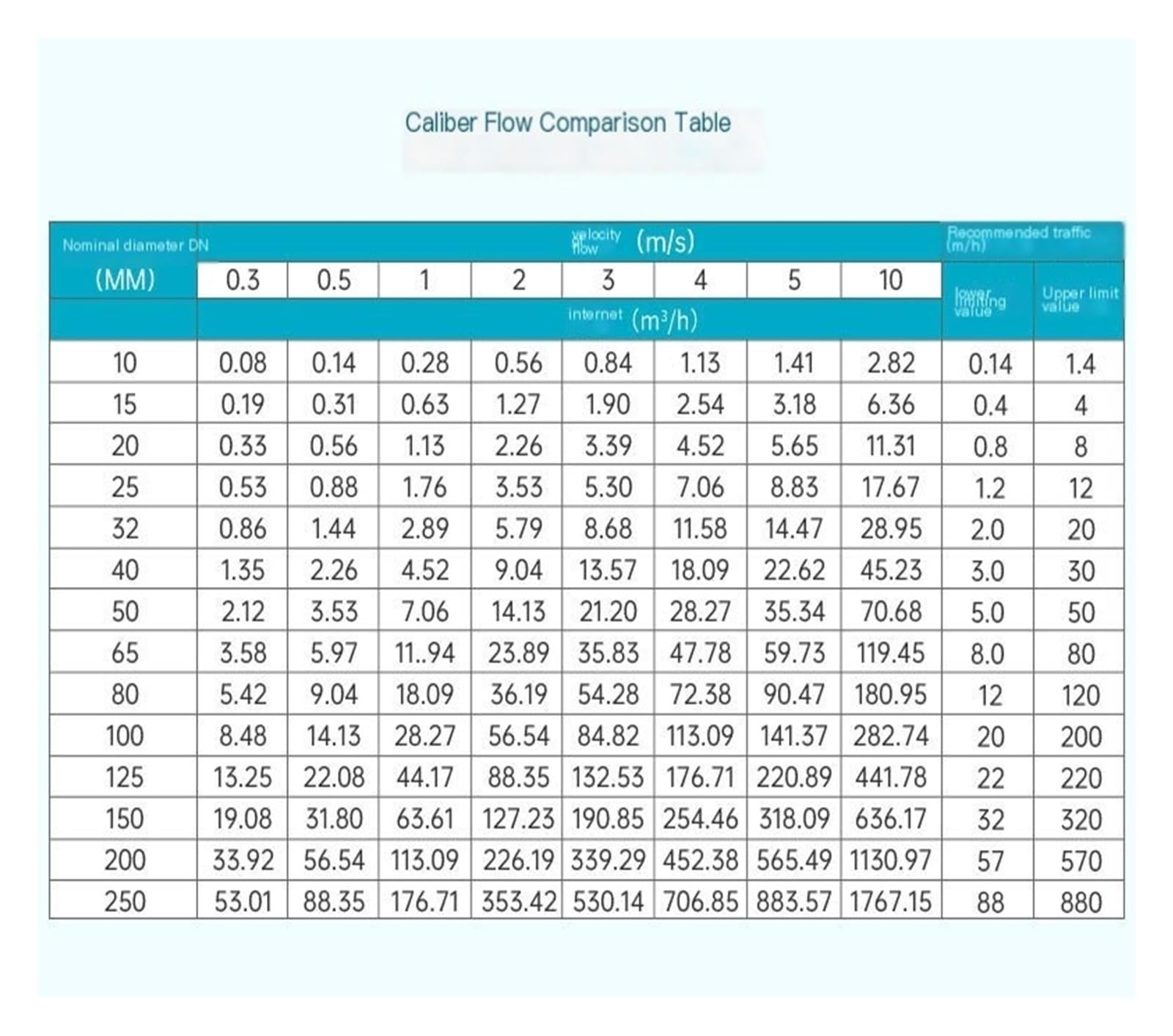 Caudalímetro electromagnético Integrado Tipo Tubo Dividido Industrial dn80/200(DN10)
