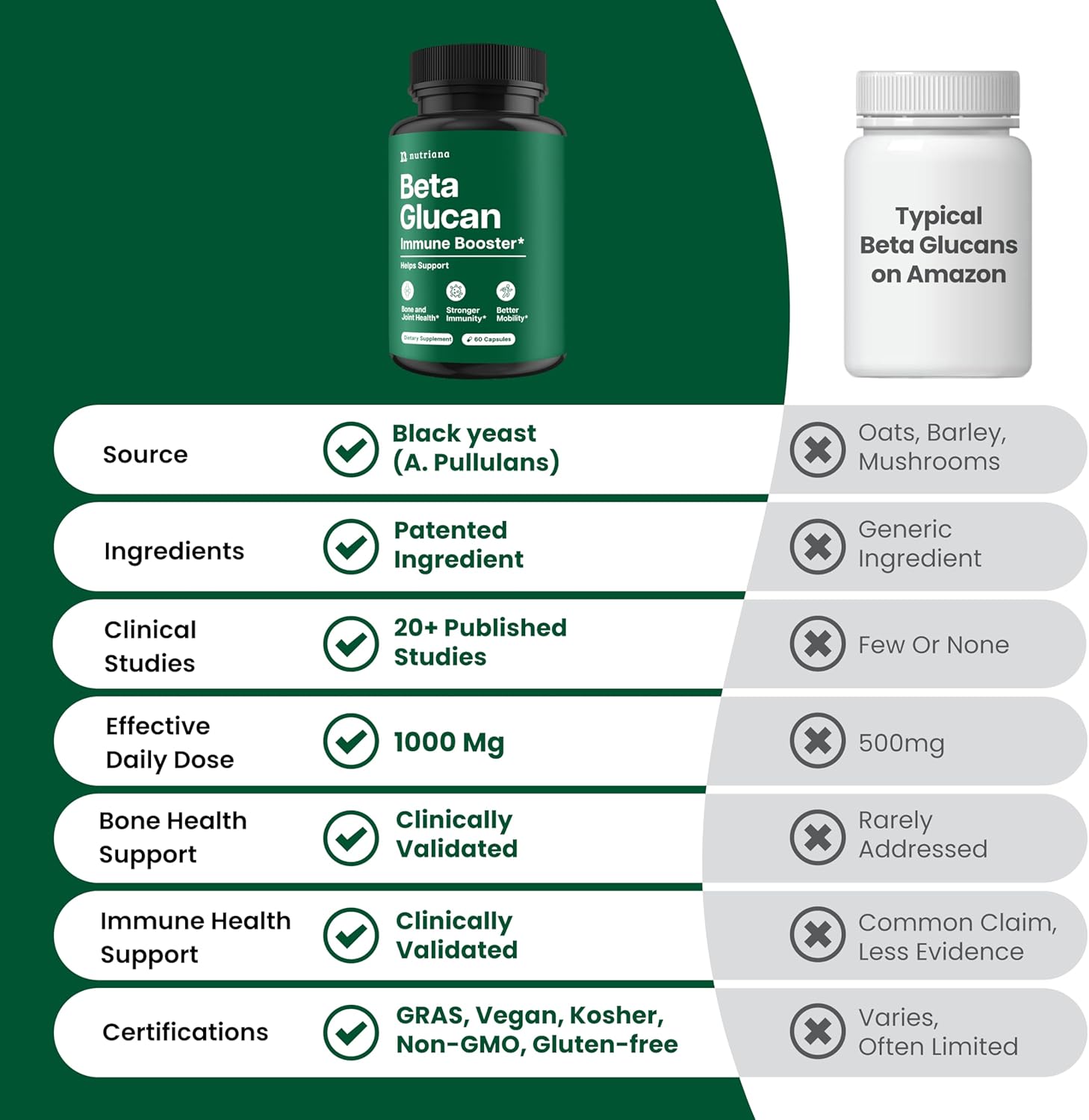 Nutriana Beta Glucan Supplements 1000mg – 1,3/1,6D Beta Glucan Capsules for Immune Support – Natural Beta Glucans Fiber Supplement – 60 Veggie Capsules (60 Count, Unflavored) - Image 7