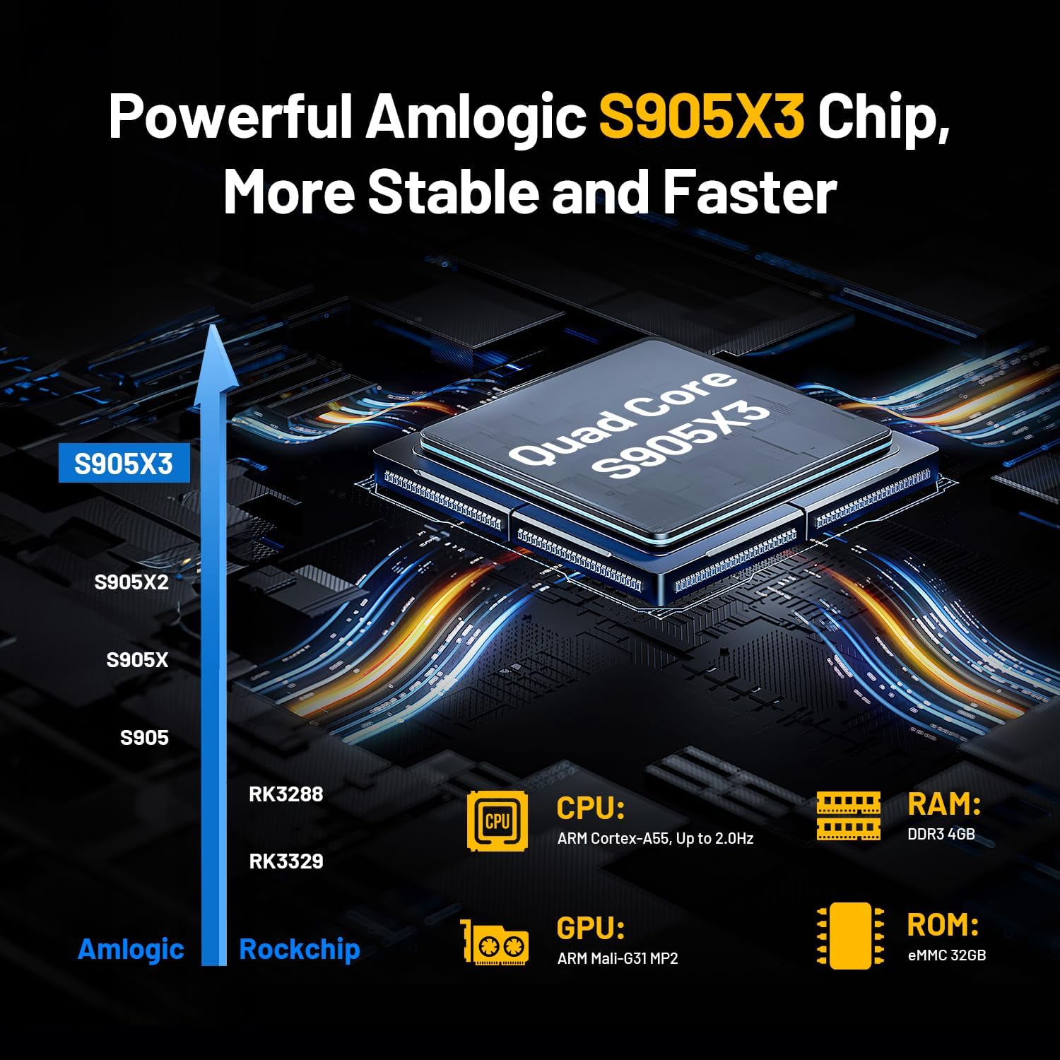 Diagram illustrating the Amlogic S905X3 chip specifications, including CPU, GPU, RAM, and ROM details.