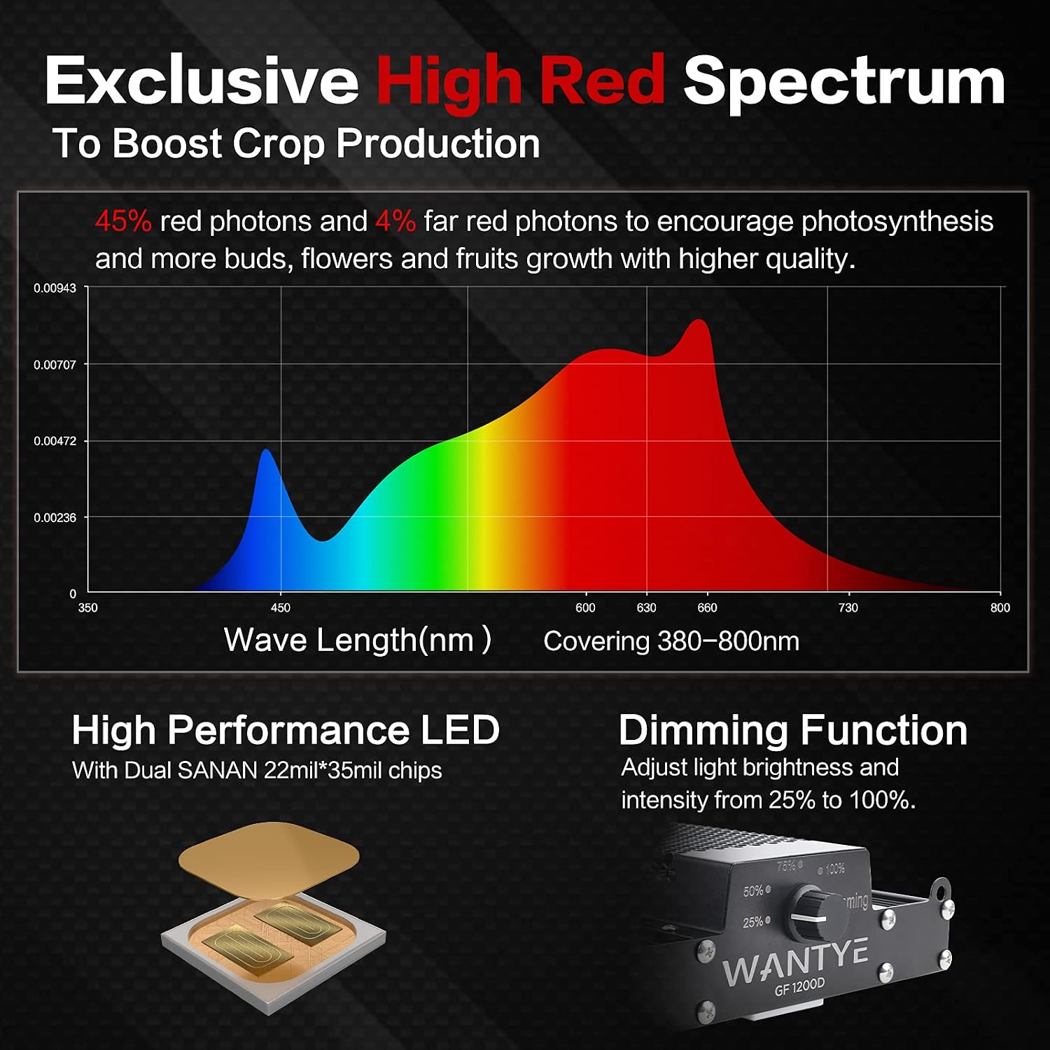 LED Grow Lights, High-Red Photons Full Spectrum Grow Lights for Indoor Plants, 120W Daisy Chain and Dimmable Function Plant Lights with UV, Greenhouse Waterproof Grow Light (GF1200D)