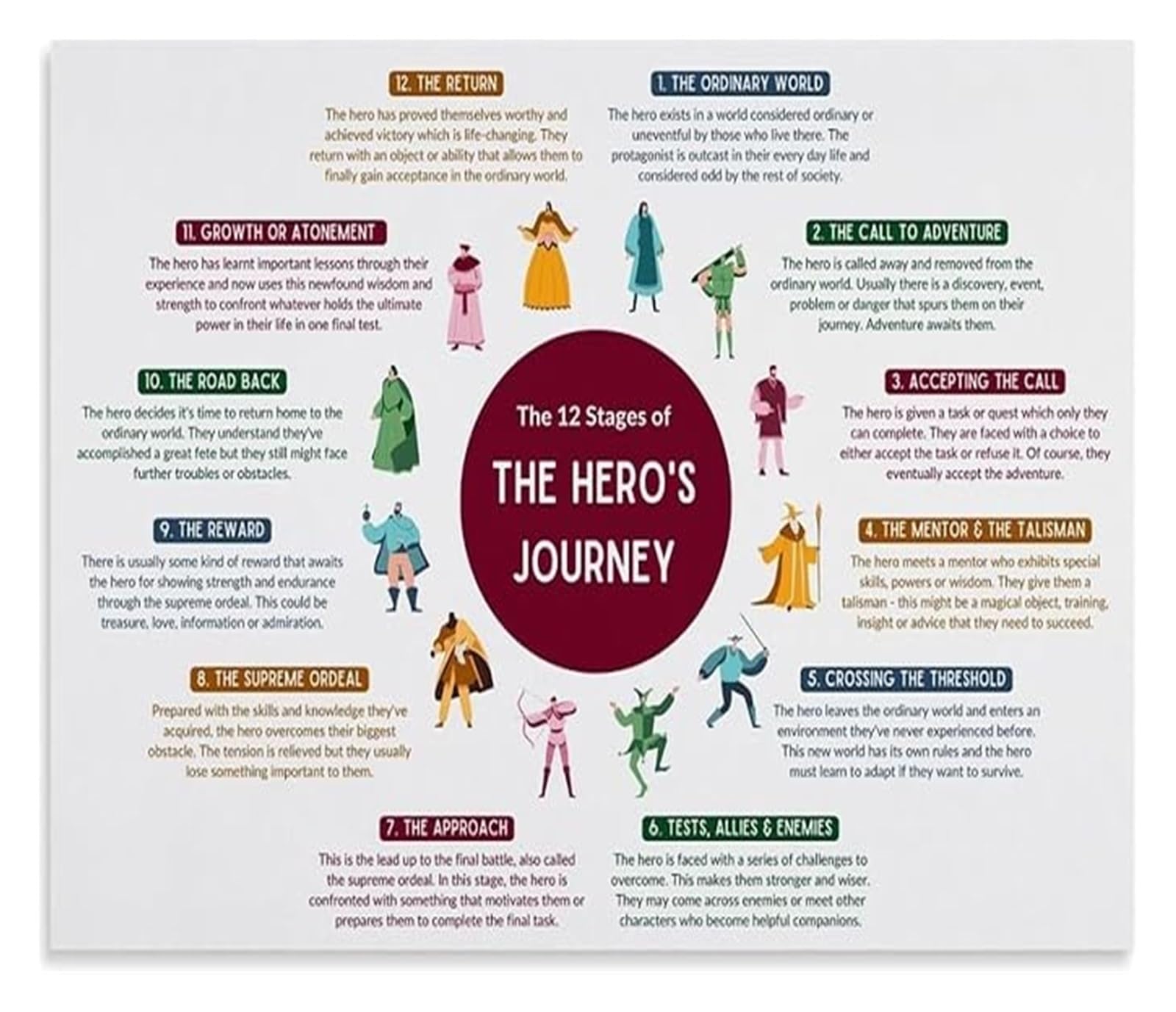 MQXFCZUX Hero's Journey Story Structure Poster Writing Guide Educational Wall-Art for Writers Office Bedroom Decor Framed,12x18inch(30x45cm)